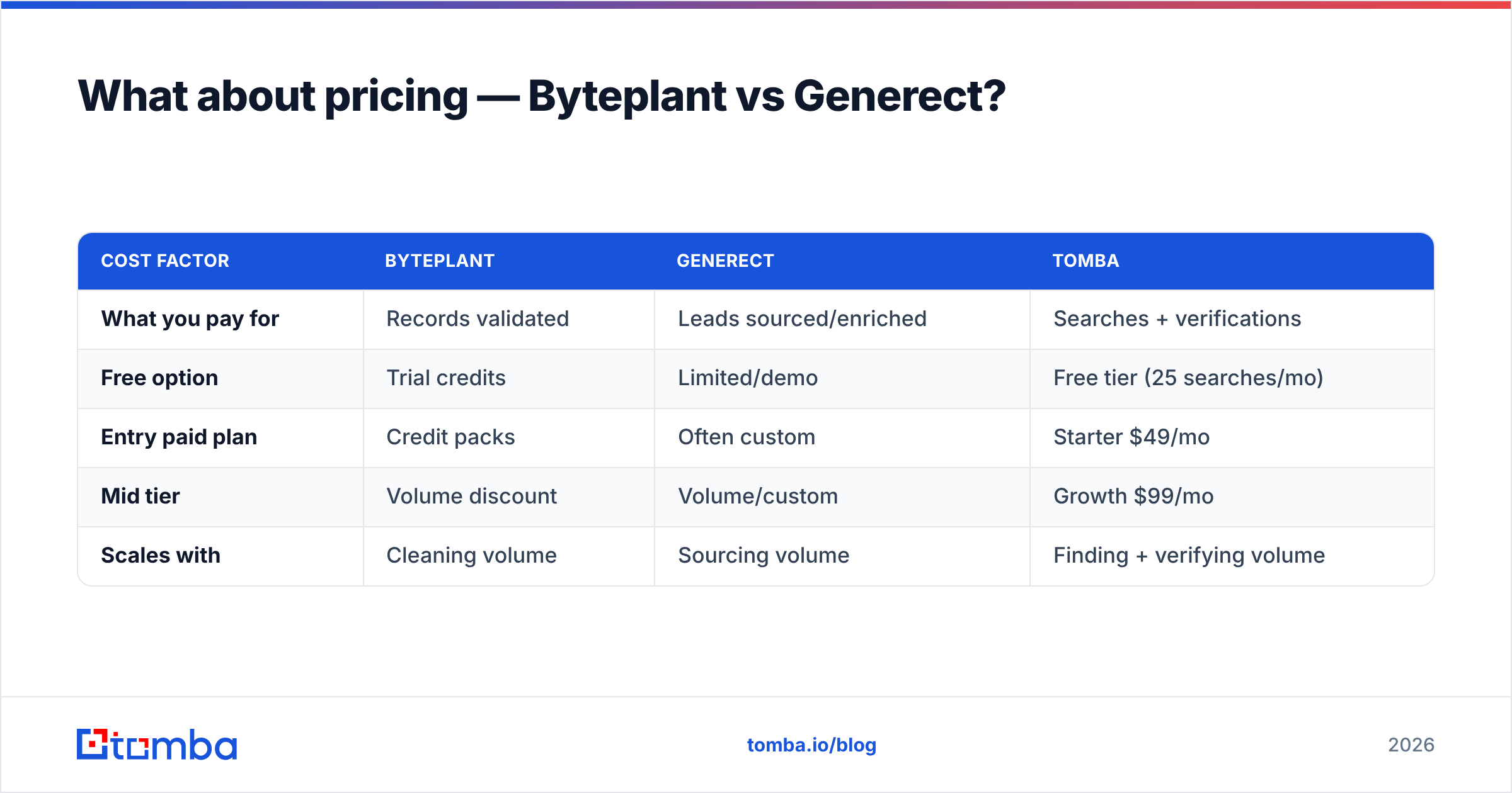 Diagram: What about pricing — Byteplant vs Generect