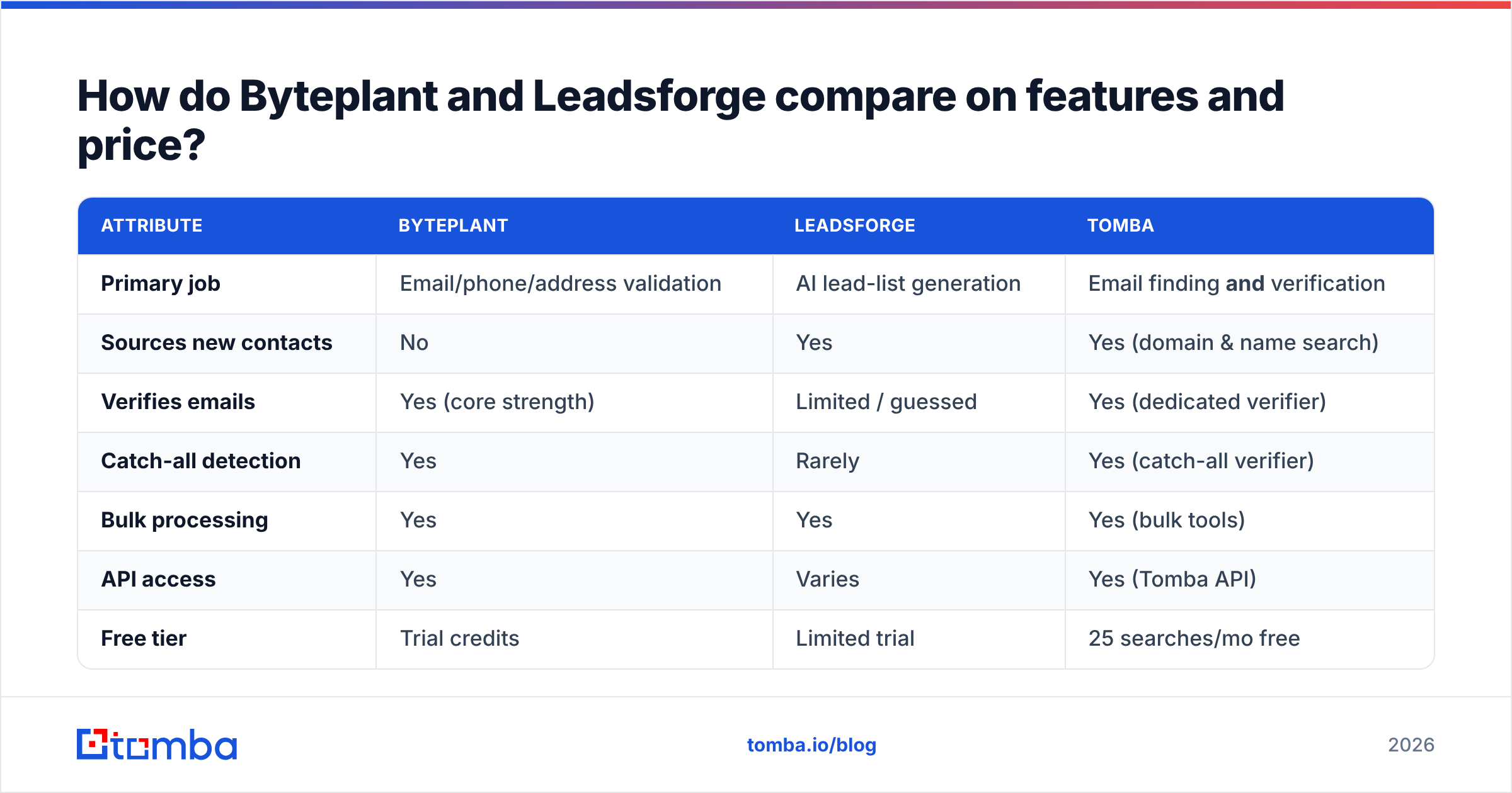 Diagram: How do Byteplant and Leadsforge compare on features and price