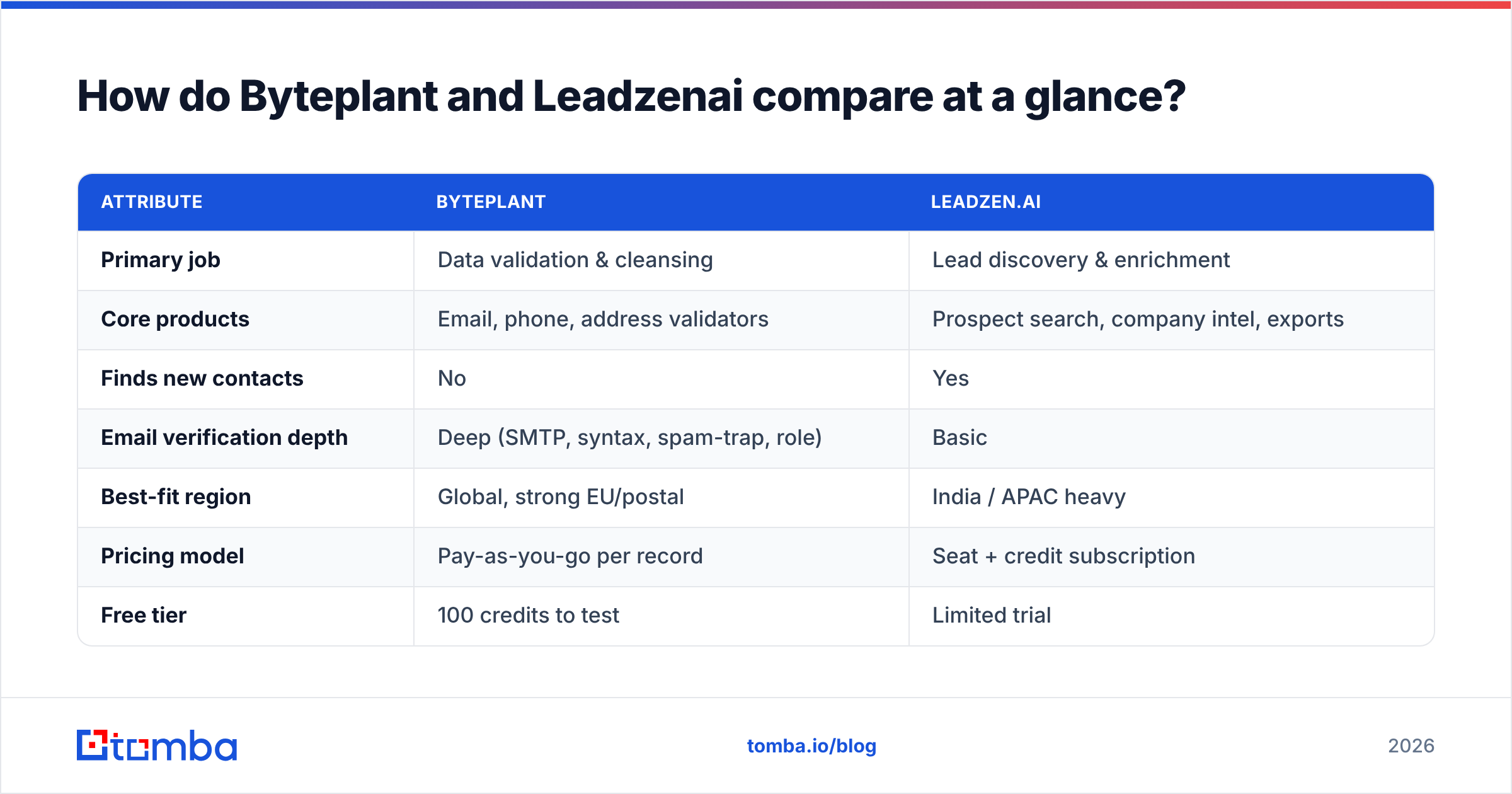 Diagram: How do Byteplant and Leadzenai compare at a glance