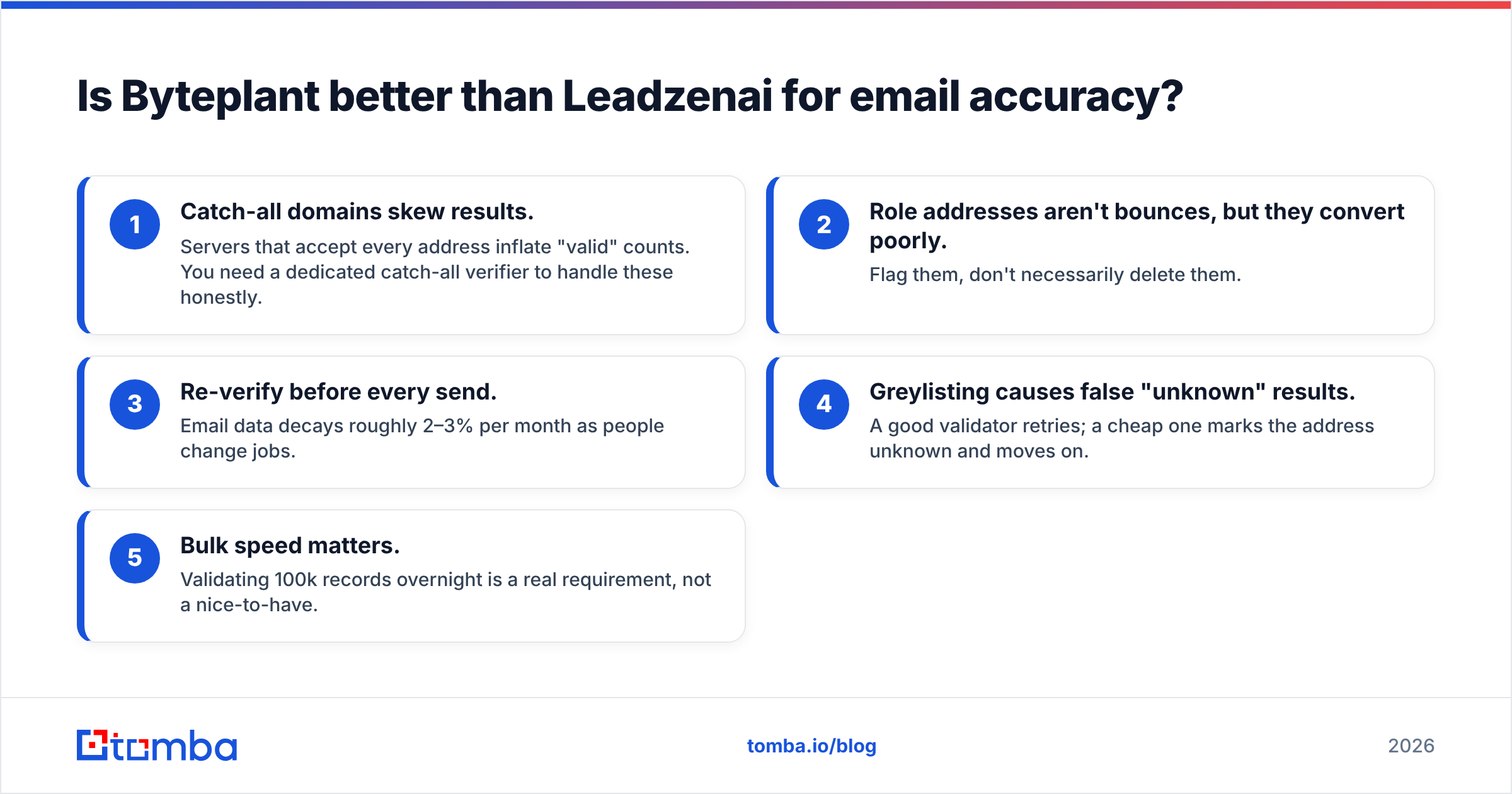 Diagram: Is Byteplant better than Leadzenai for email accuracy