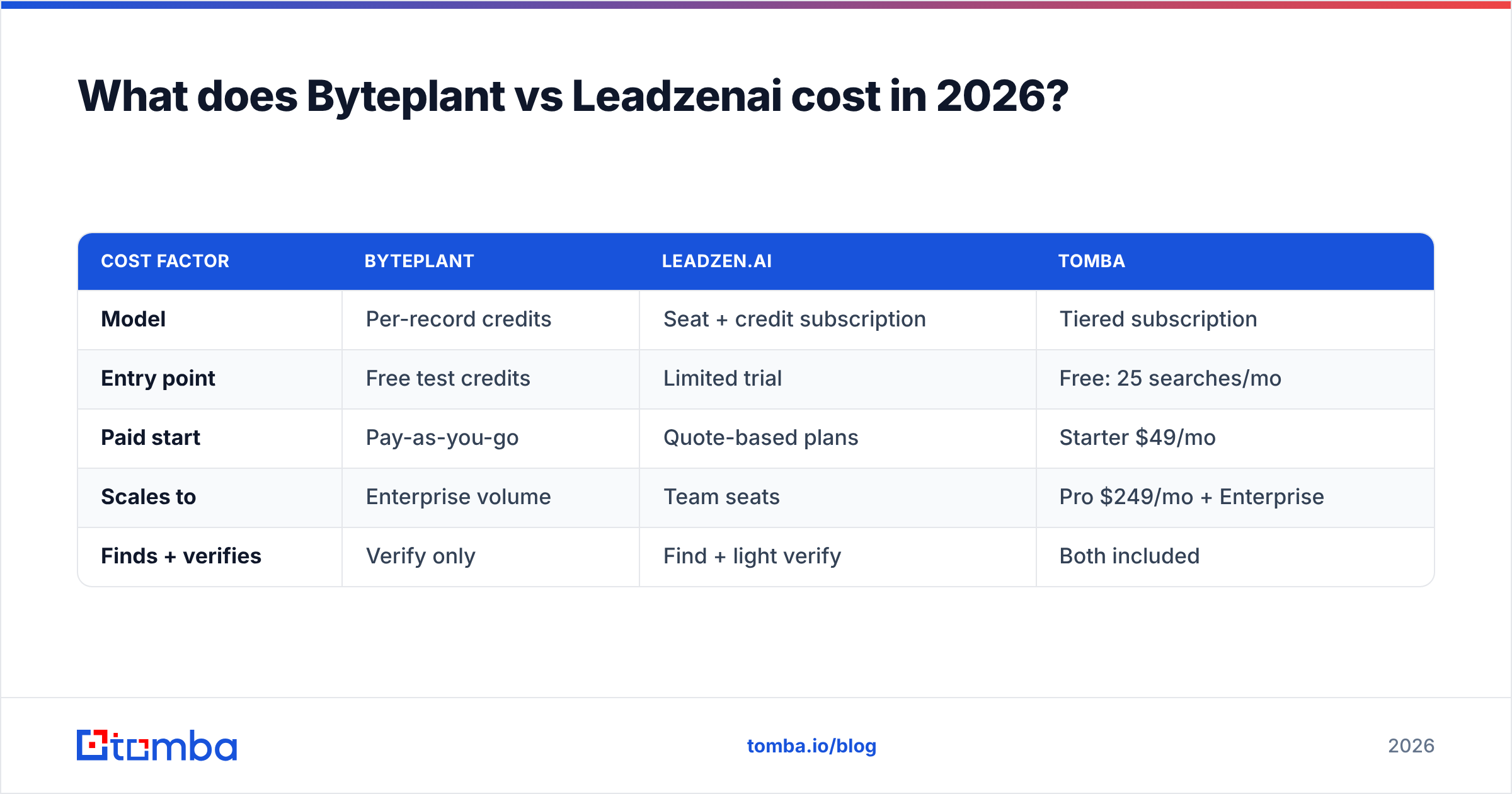 Diagram: What does Byteplant vs Leadzenai cost in 2026