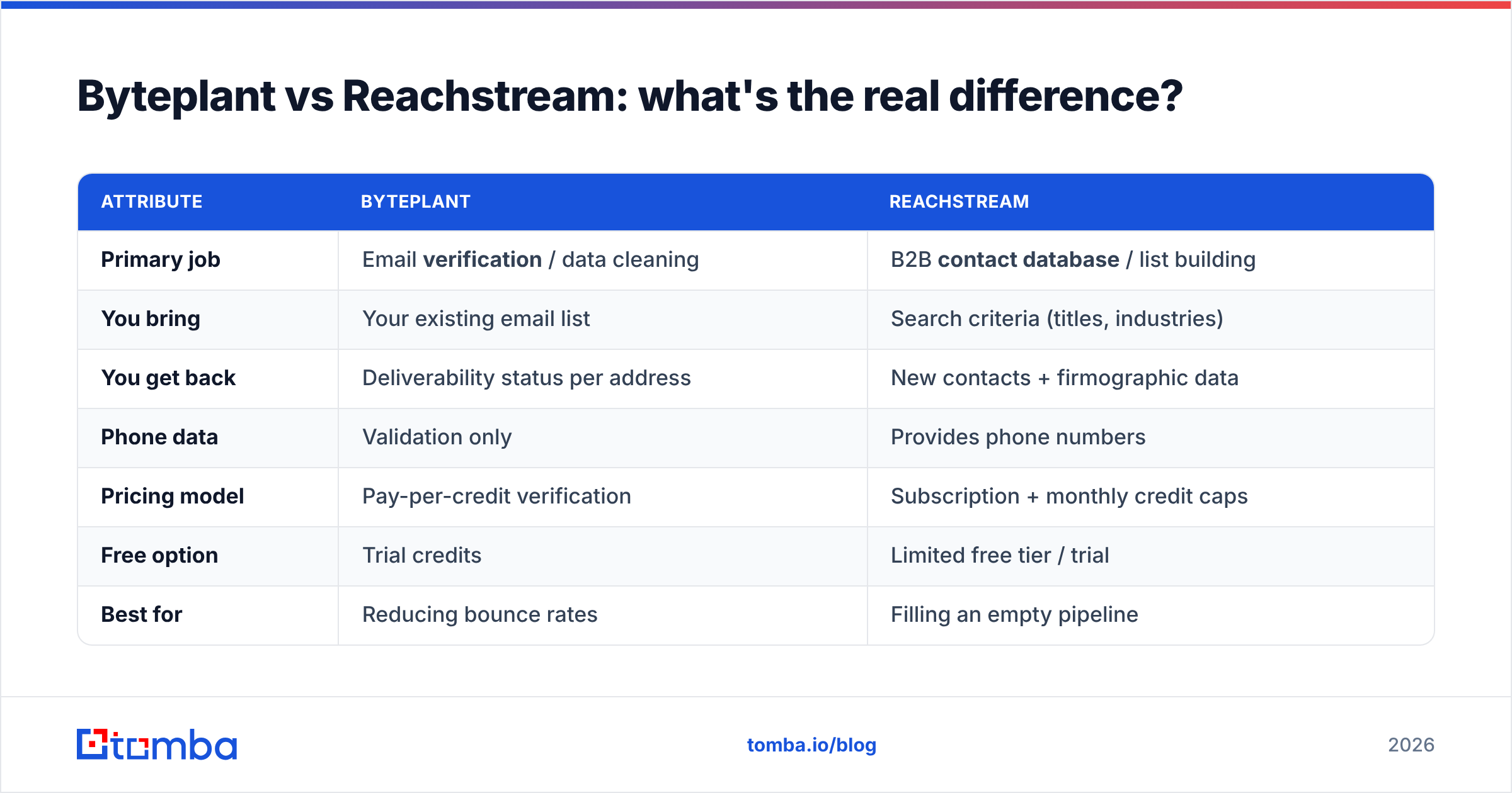 Diagram: Byteplant vs Reachstream: what's the real difference