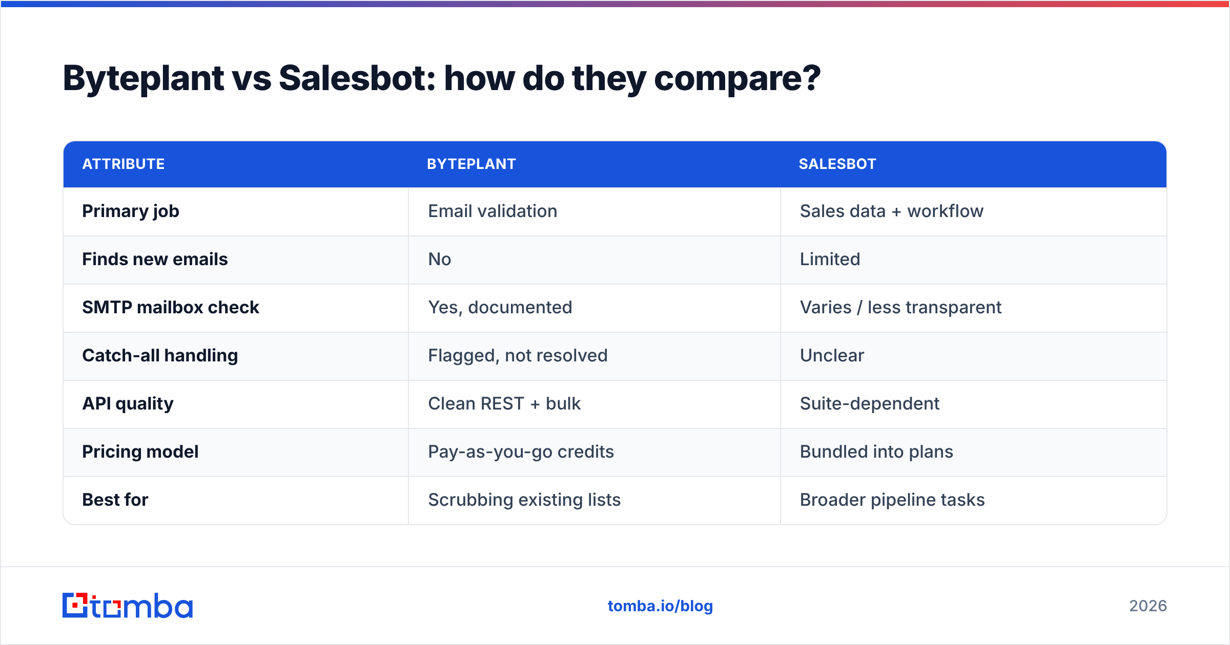 Diagram: Byteplant vs Salesbot: how do they compare
