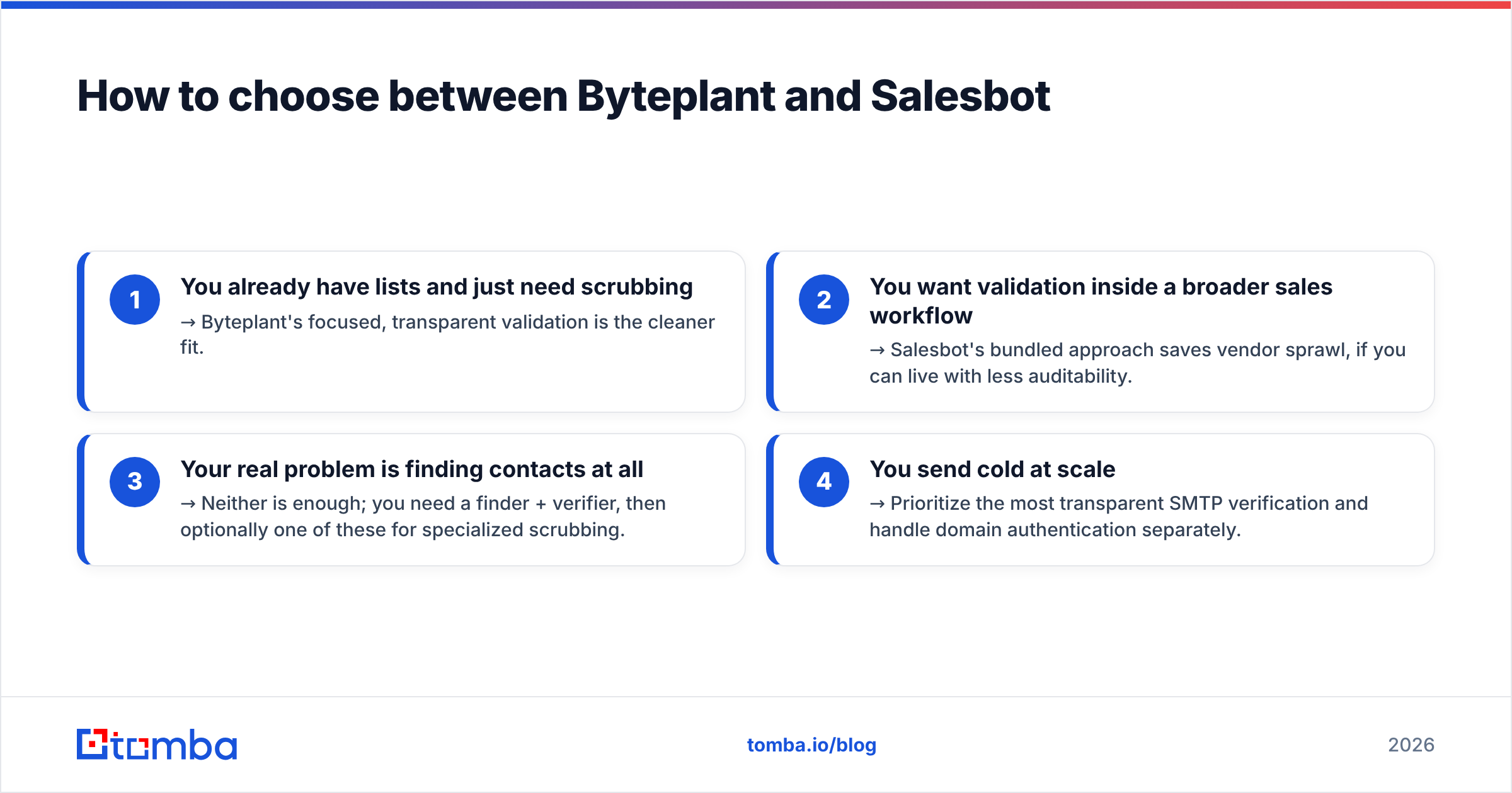 Diagram: How to choose between Byteplant and Salesbot