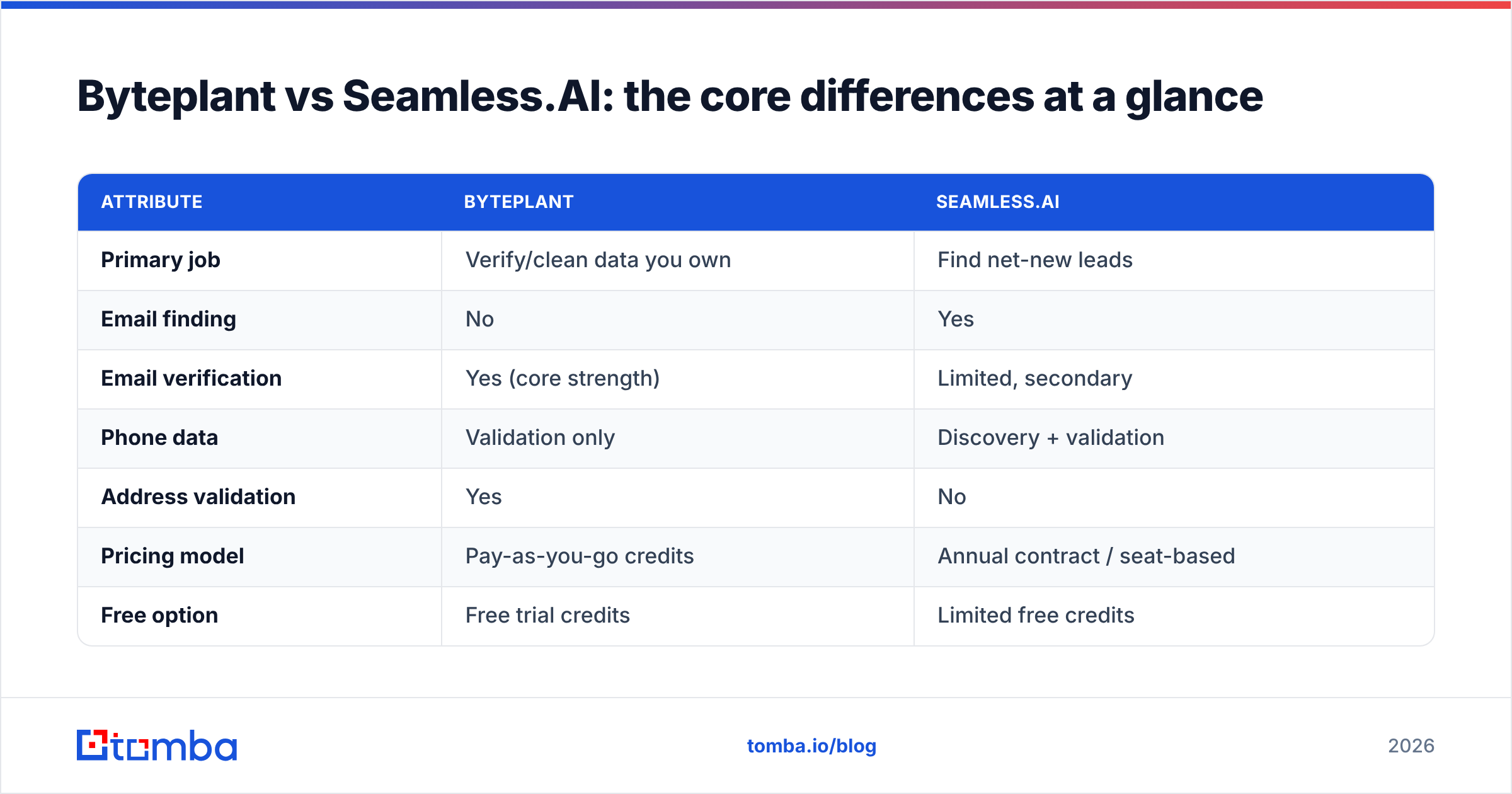 Diagram: Byteplant vs Seamless.AI: the core differences at a glance