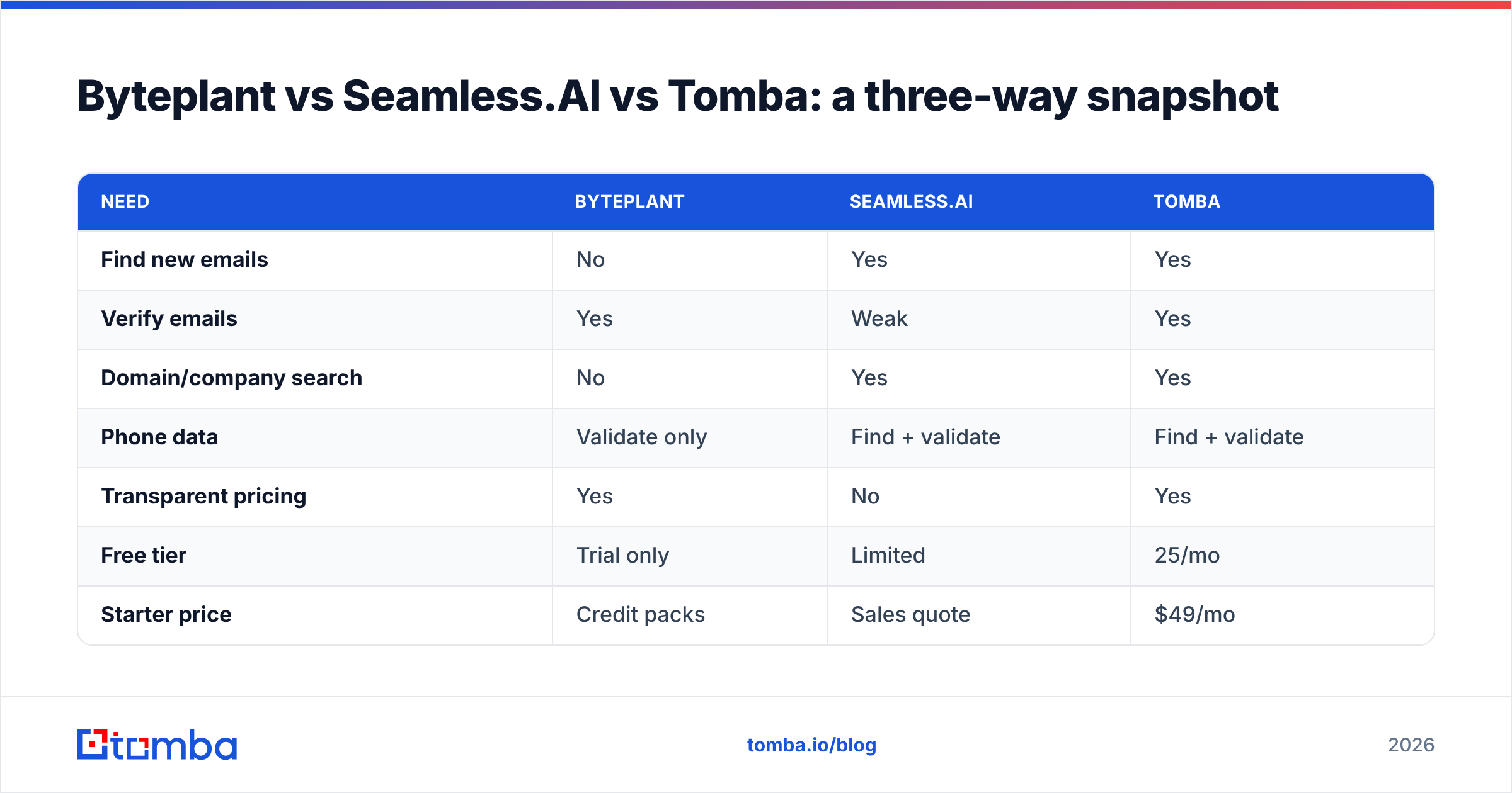 Diagram: Byteplant vs Seamless.AI vs Tomba: a three-way snapshot