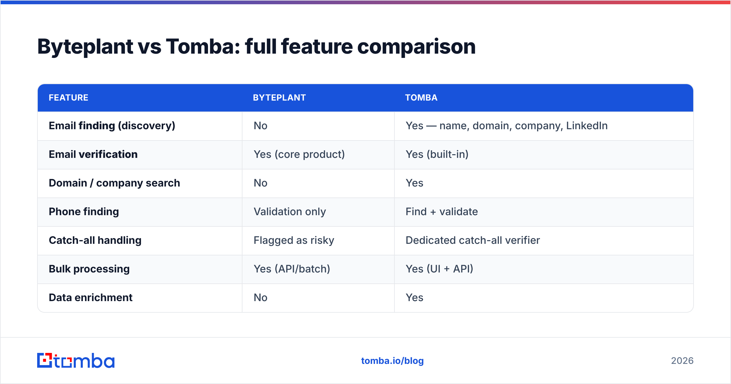 Diagram: Byteplant vs Tomba: full feature comparison