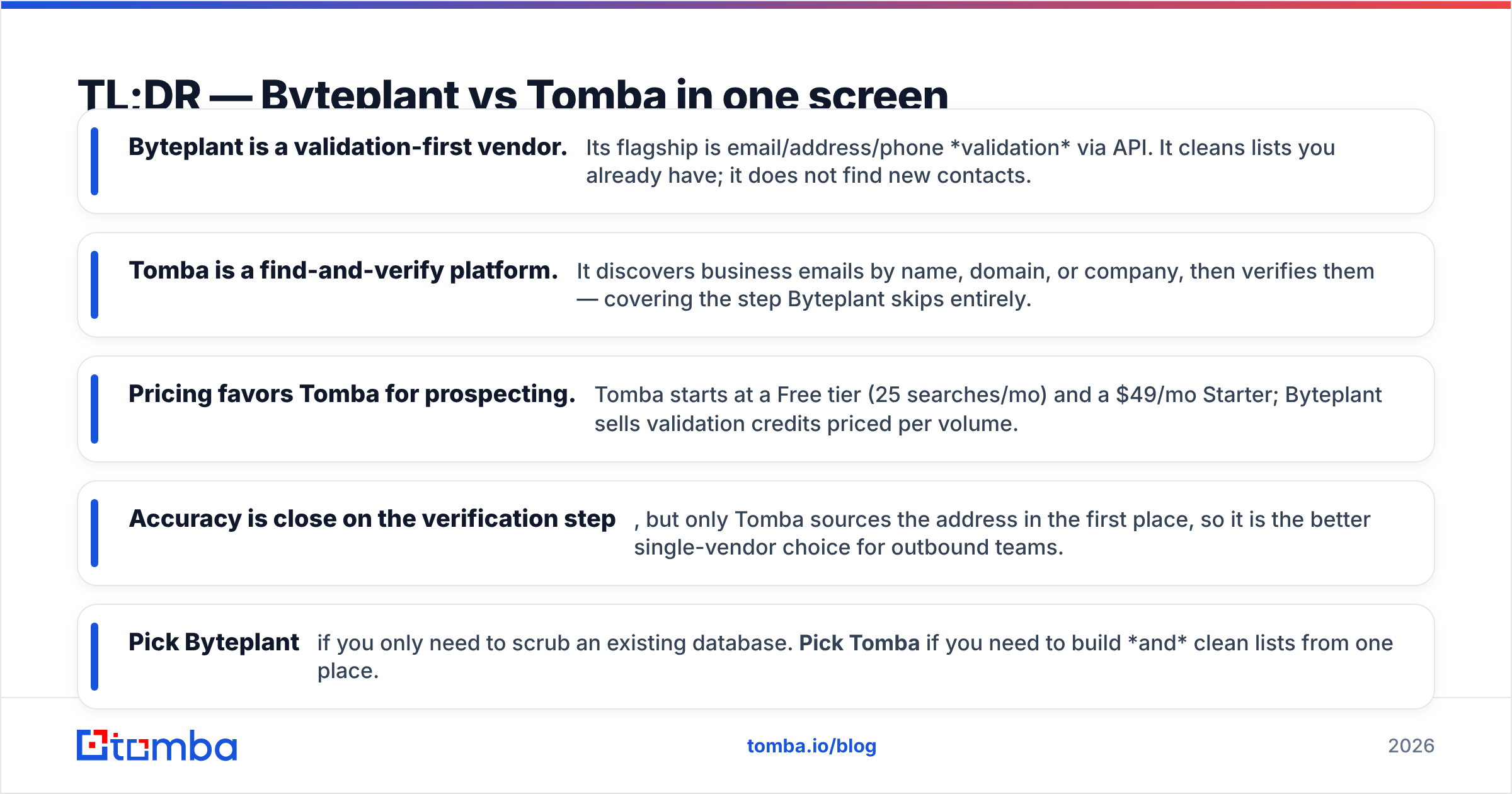 Diagram: TL;DR — Byteplant vs Tomba in one screen