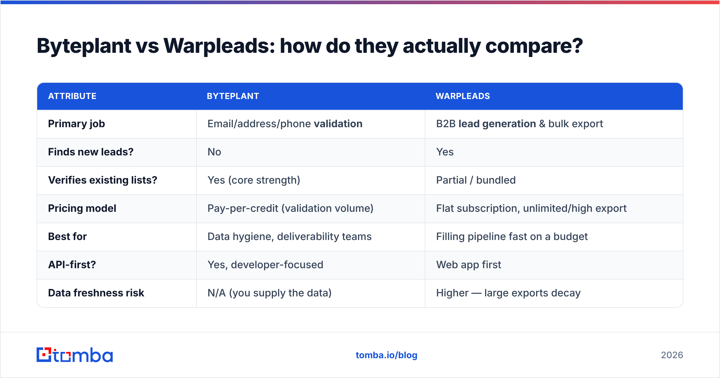 Diagram: Byteplant vs Warpleads: how do they actually compare