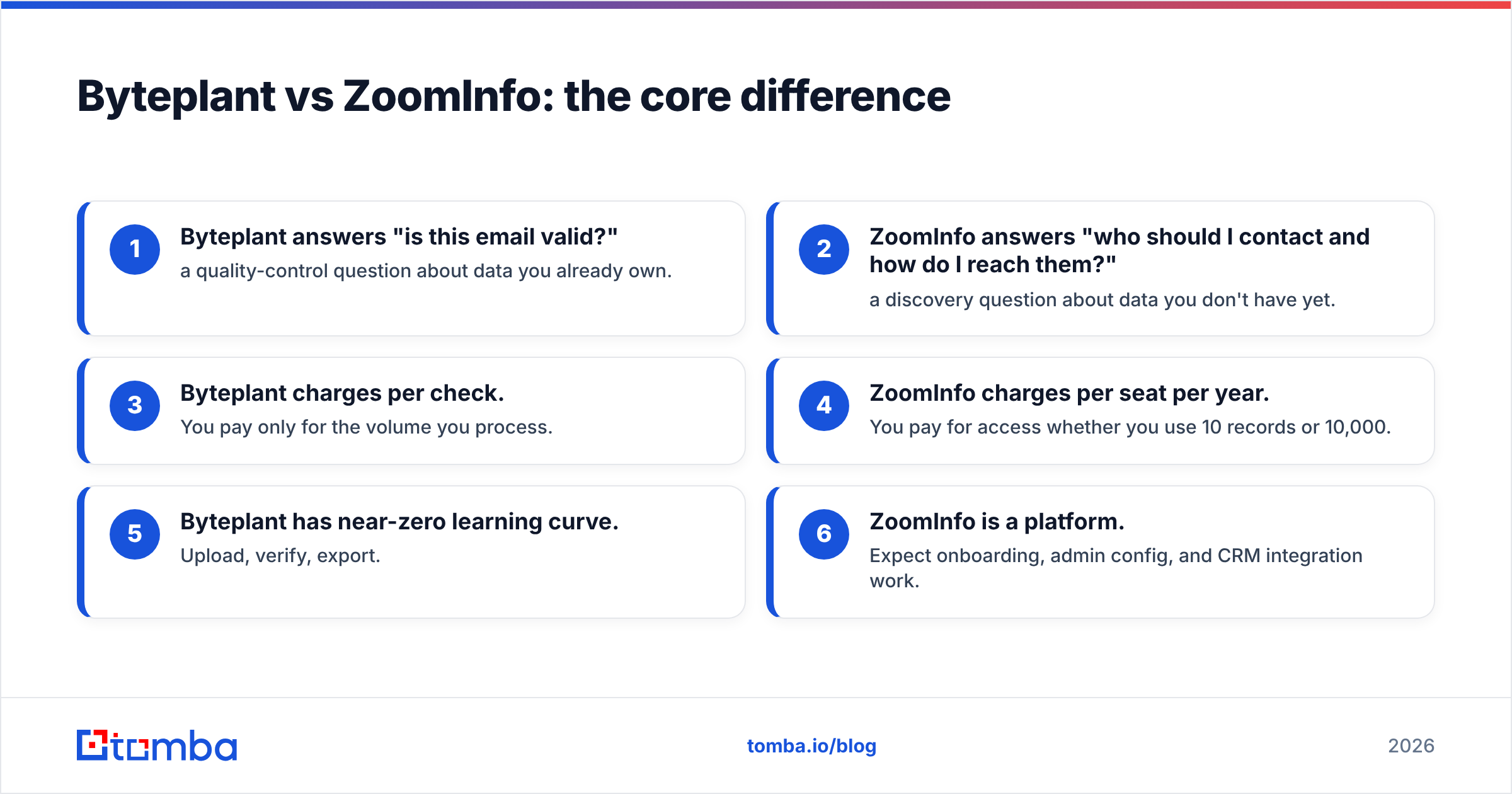 Diagram: Byteplant vs ZoomInfo: the core difference