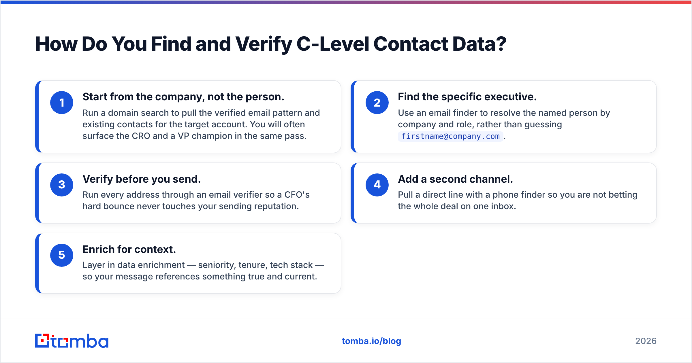 Diagram: How Do You Find and Verify C-Level Contact Data