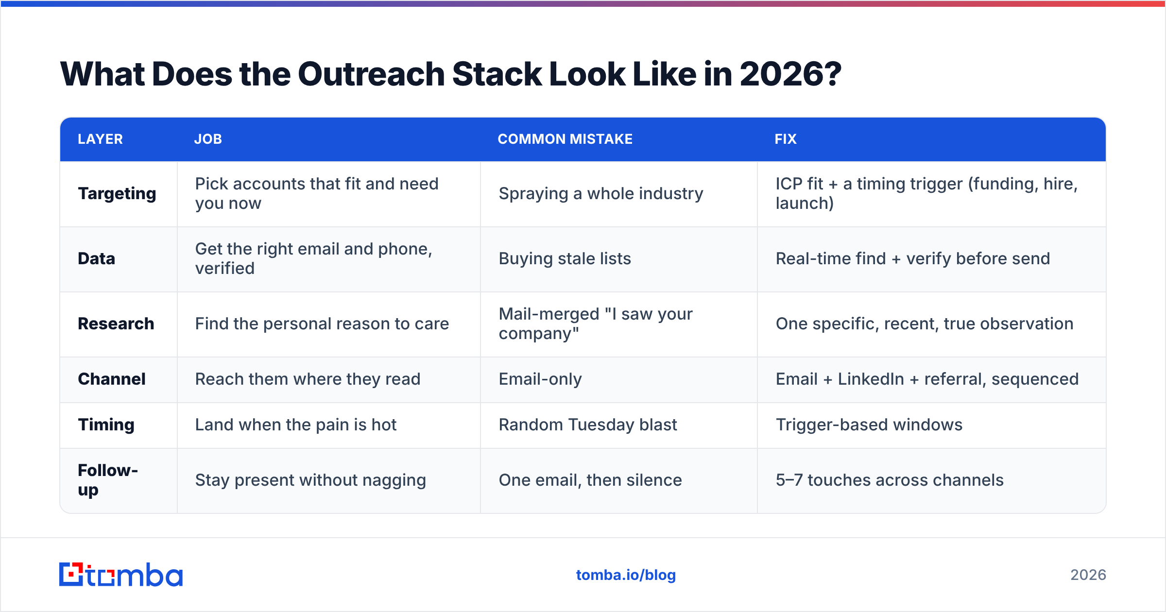 Diagram: What Does the Outreach Stack Look Like in 2026