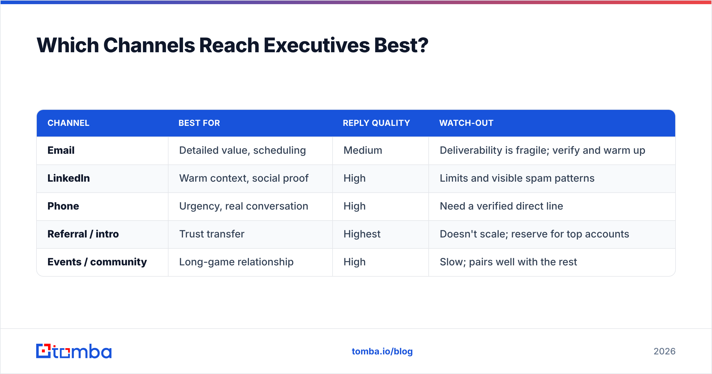 Diagram: Which Channels Reach Executives Best