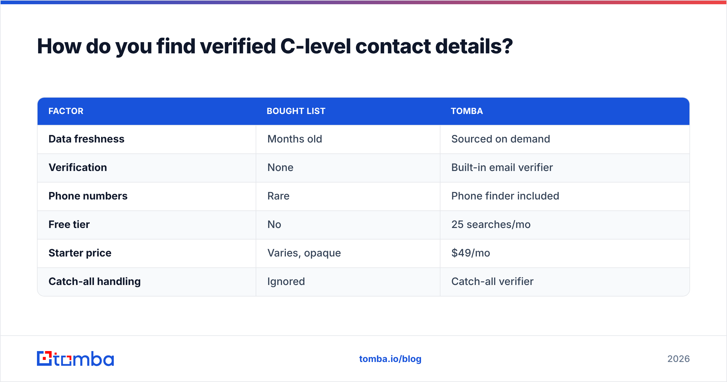 Diagram: How do you find verified C-level contact details