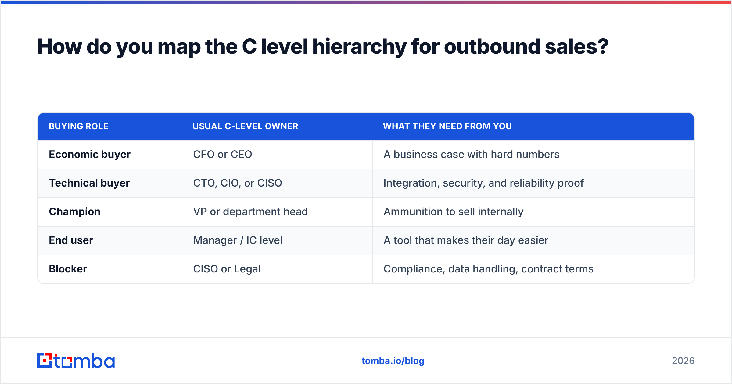 Diagram: How do you map the C level hierarchy for outbound sales