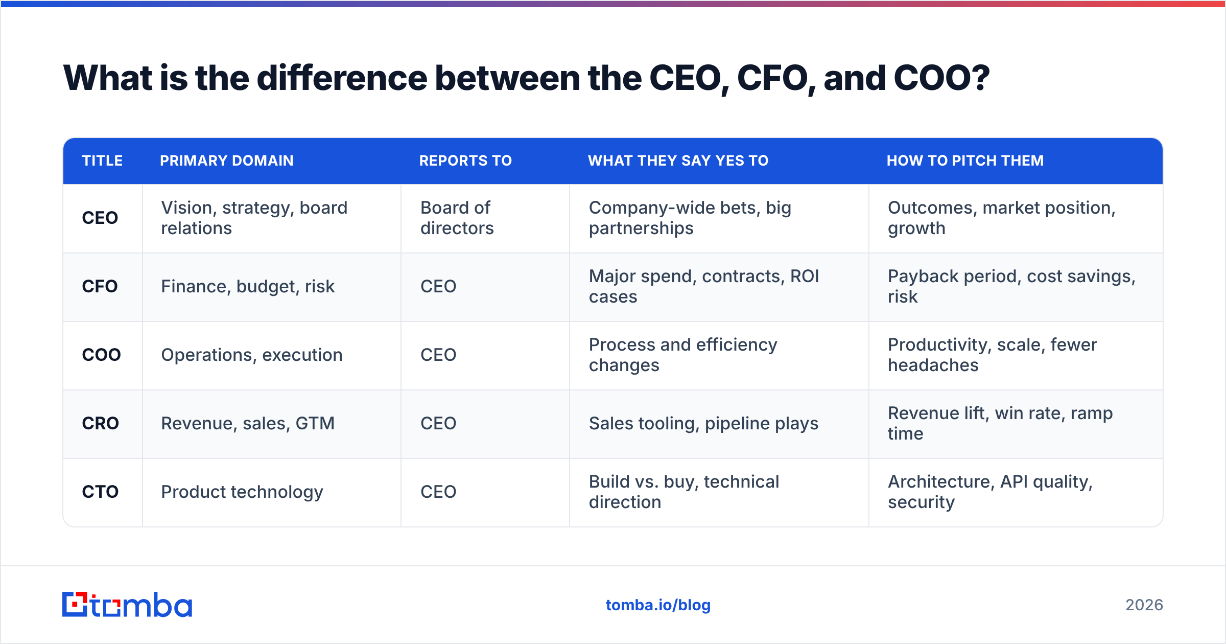 Diagram: What is the difference between the CEO, CFO, and COO