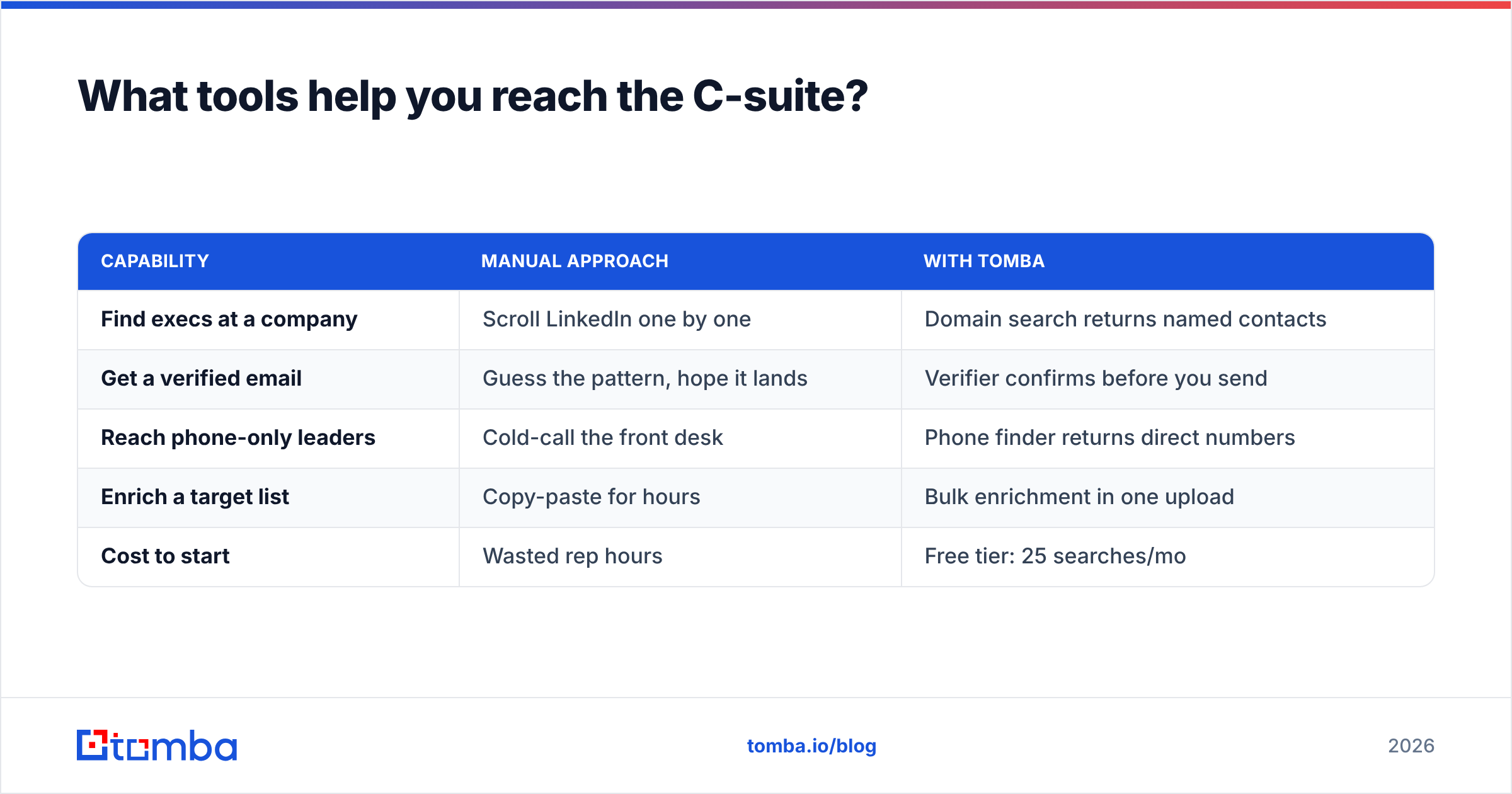 Diagram: What tools help you reach the C-suite