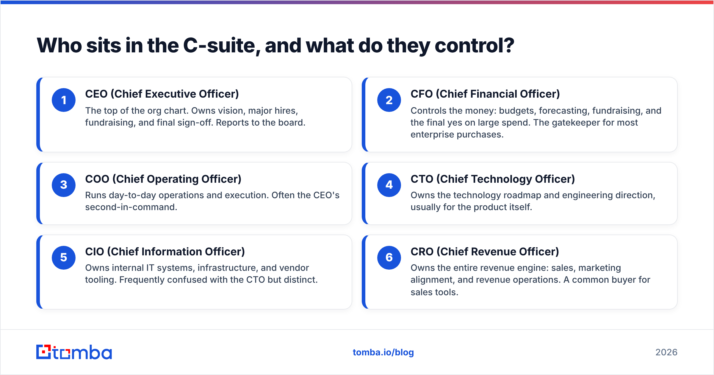 Diagram: Who sits in the C-suite, and what do they control