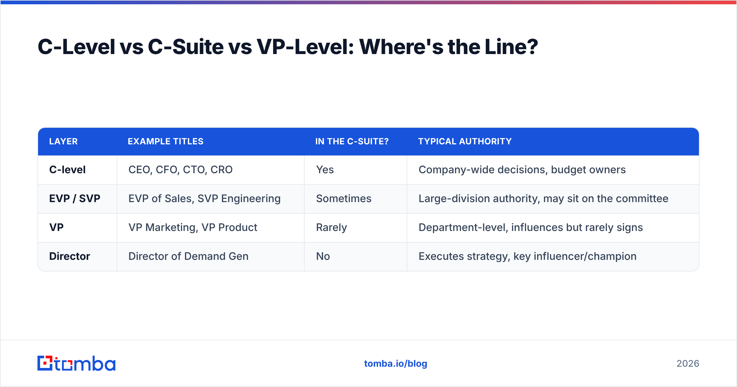 Diagram: C-Level vs C-Suite vs VP-Level: Where's the Line
