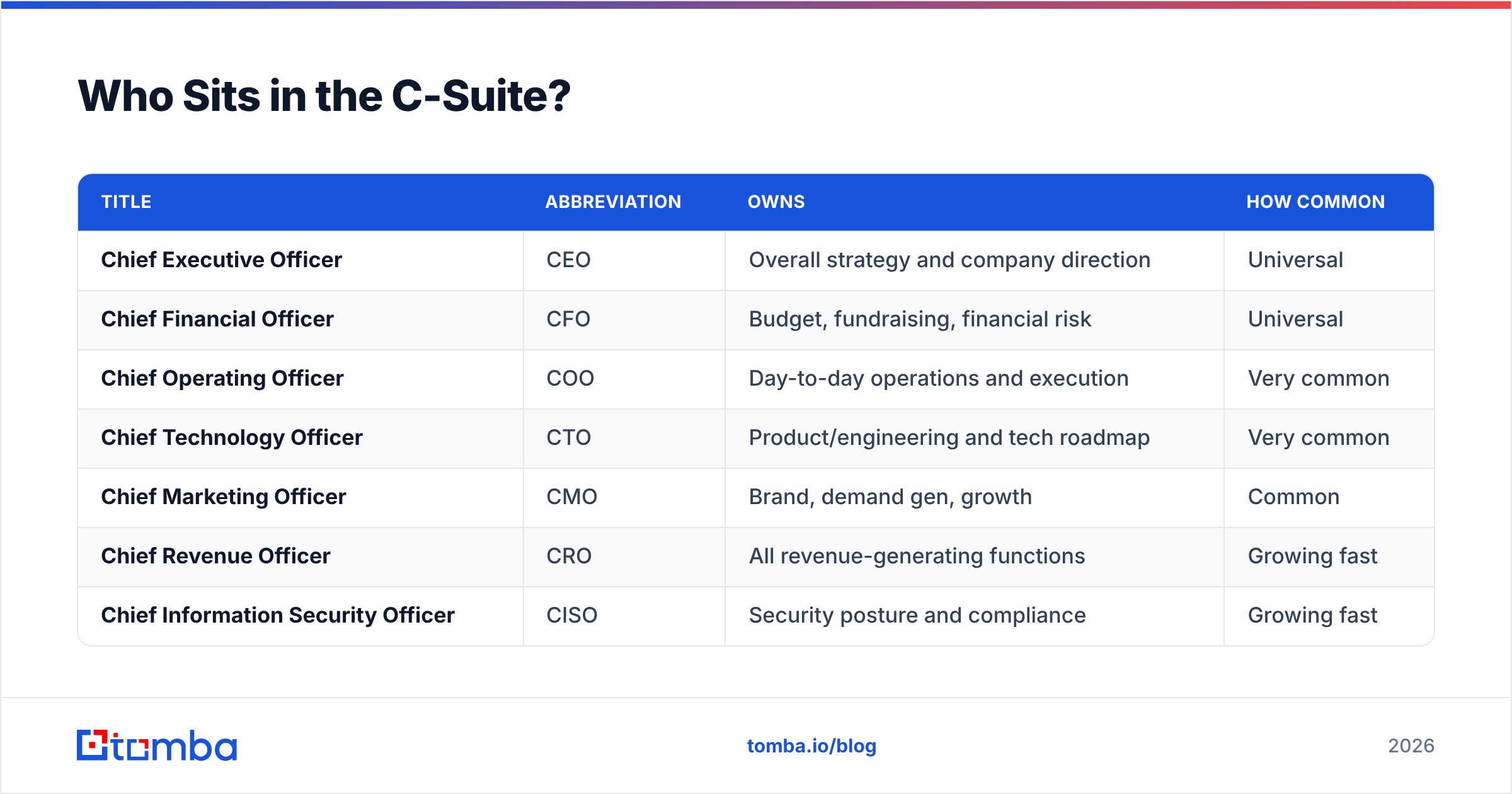 Diagram: Who Sits in the C-Suite