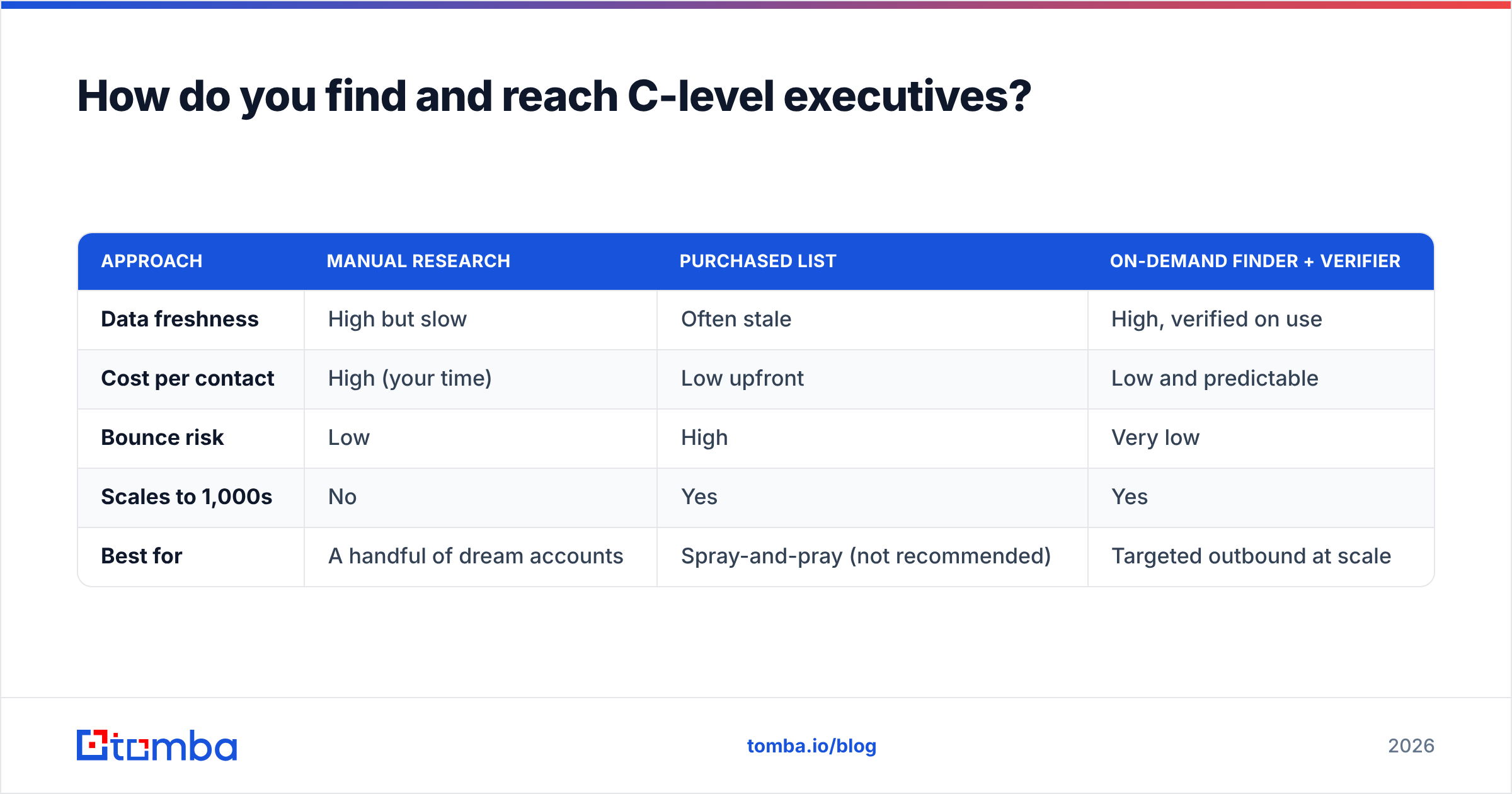 Diagram: How do you find and reach C-level executives