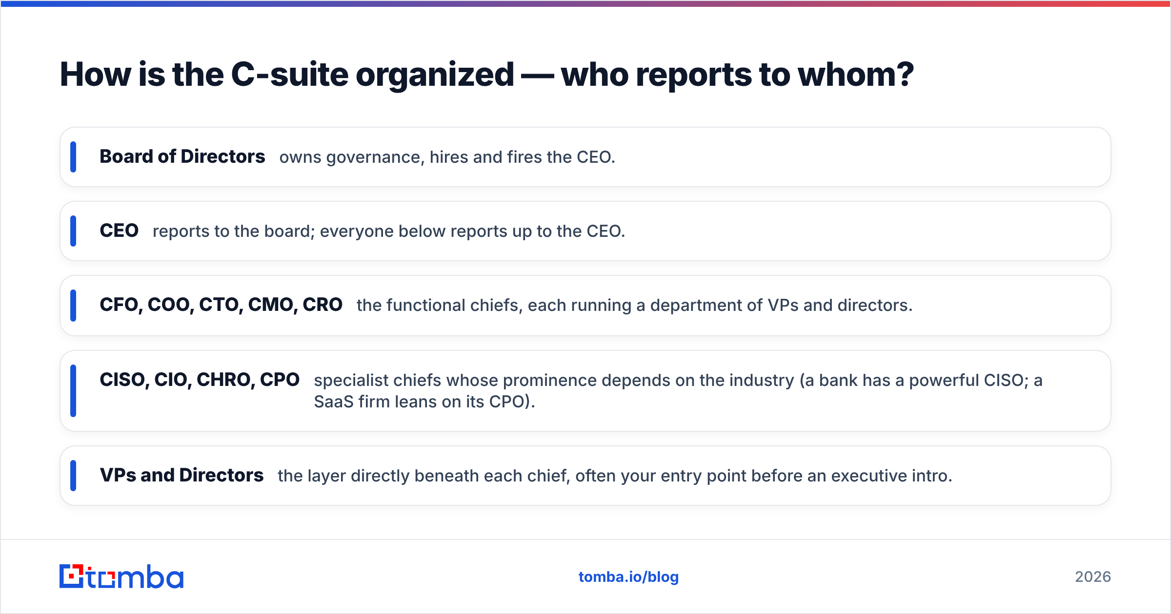 Diagram: How is the C-suite organized — who reports to whom
