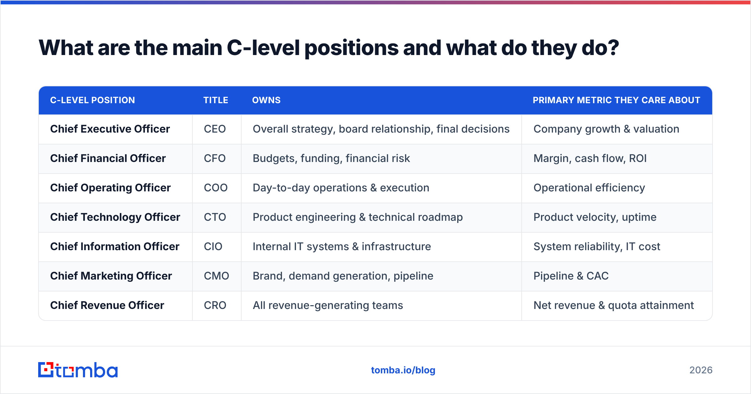 Diagram: What are the main C-level positions and what do they do