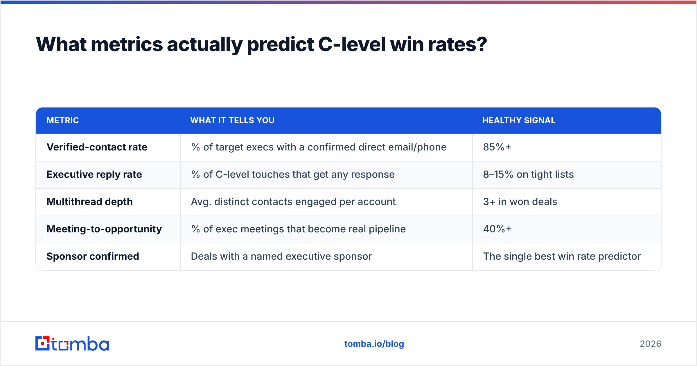 Diagram: What metrics actually predict C-level win rates