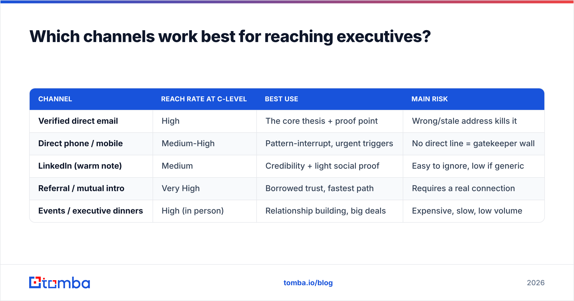 Diagram: Which channels work best for reaching executives