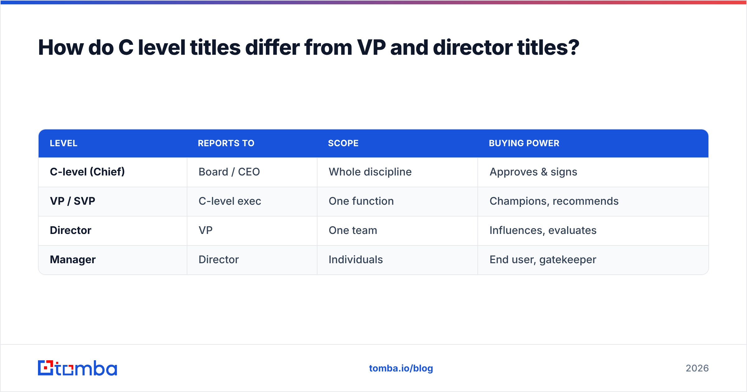 Diagram: How do C level titles differ from VP and director titles