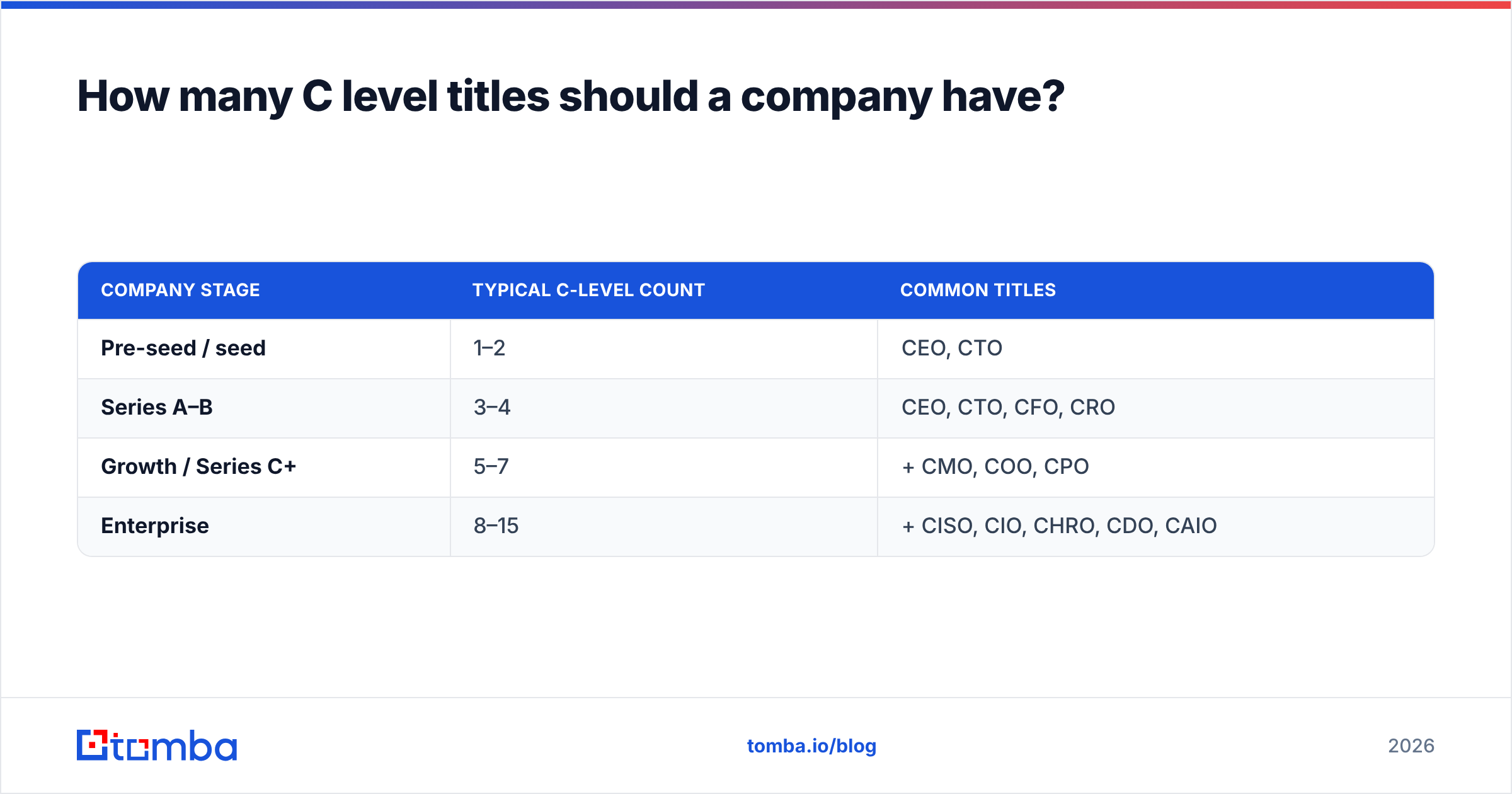 Diagram: How many C level titles should a company have