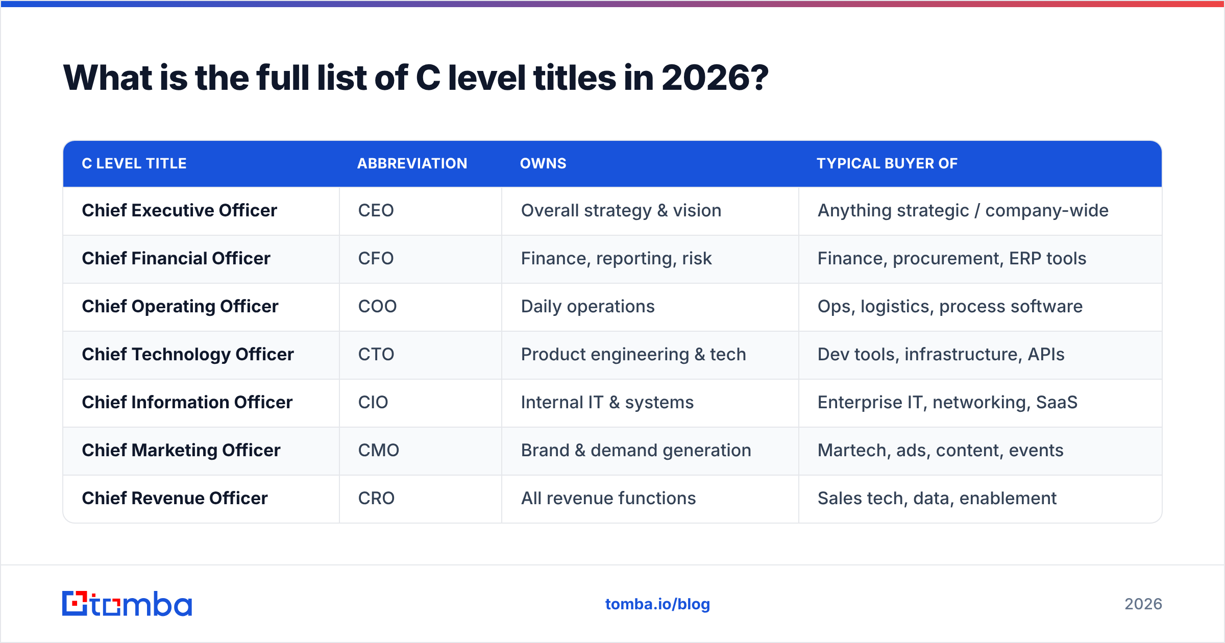 Diagram: What is the full list of C level titles in 2026