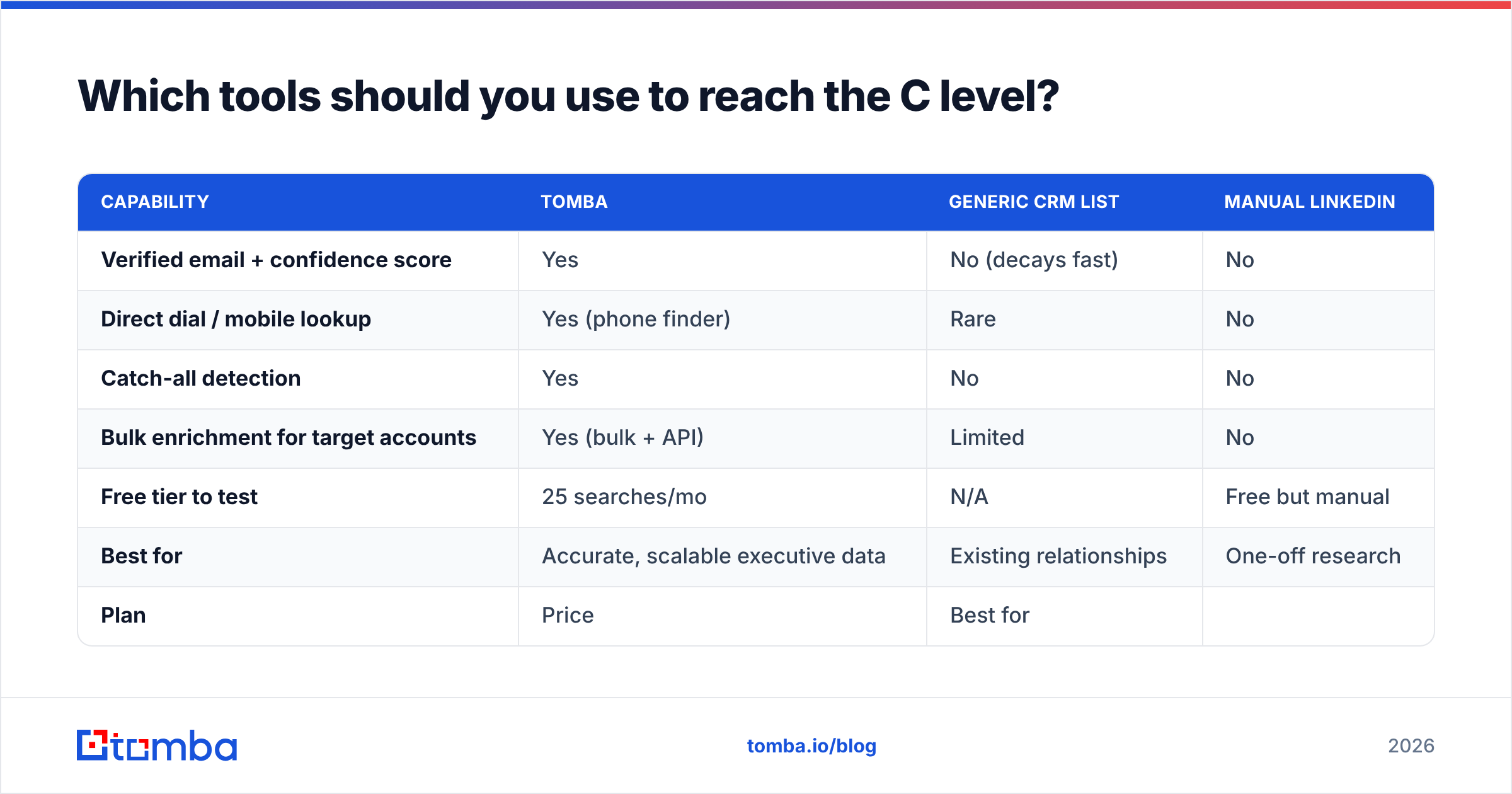Diagram: Which tools should you use to reach the C level