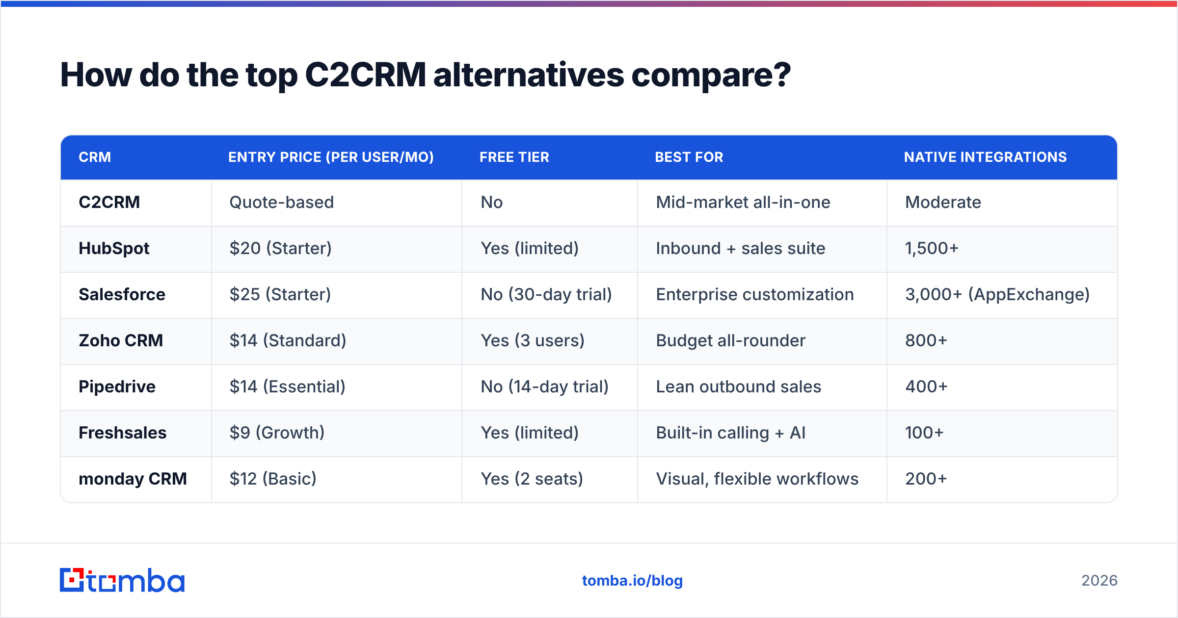 Diagram: How do the top C2CRM alternatives compare