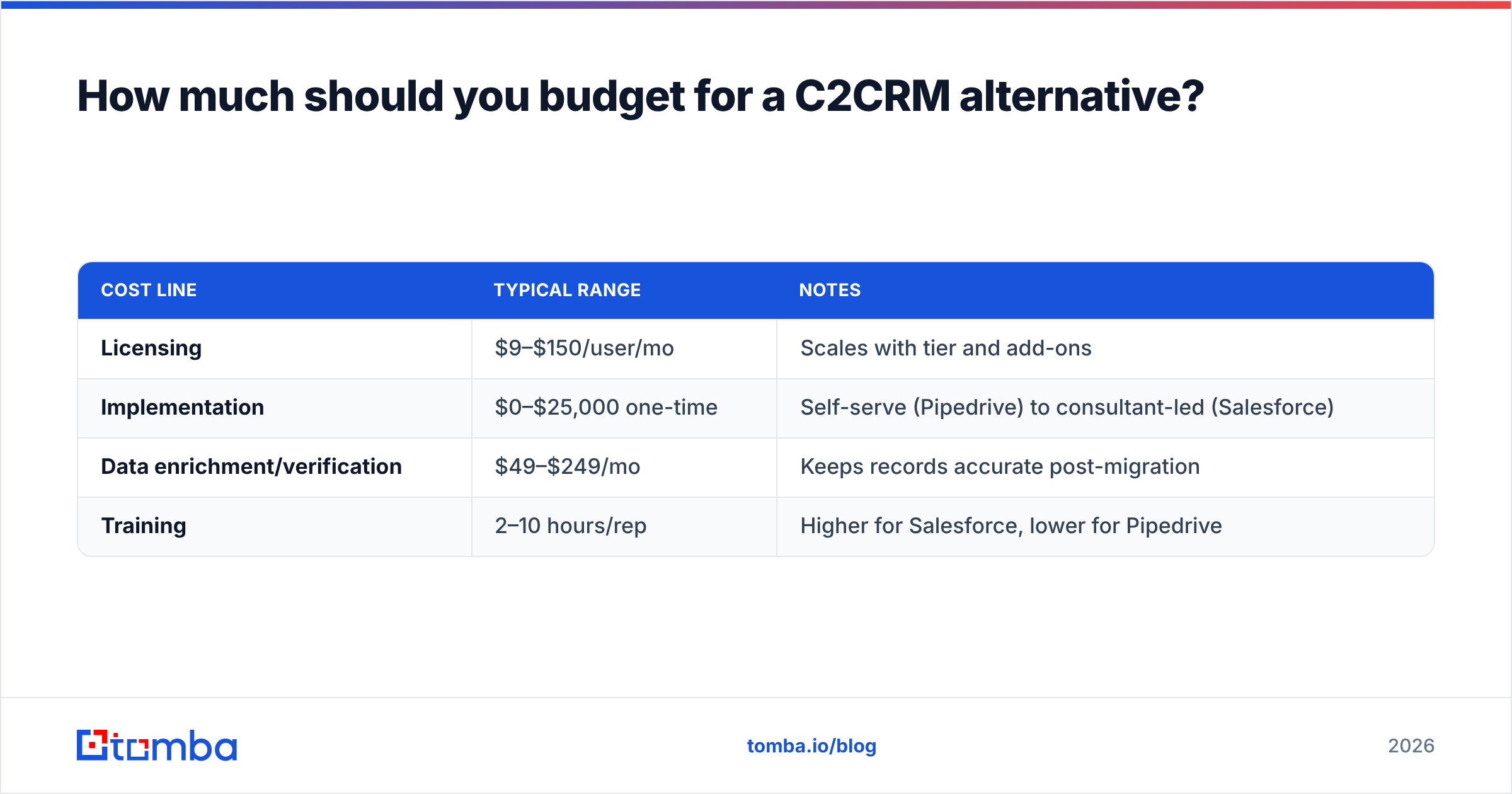 Diagram: How much should you budget for a C2CRM alternative