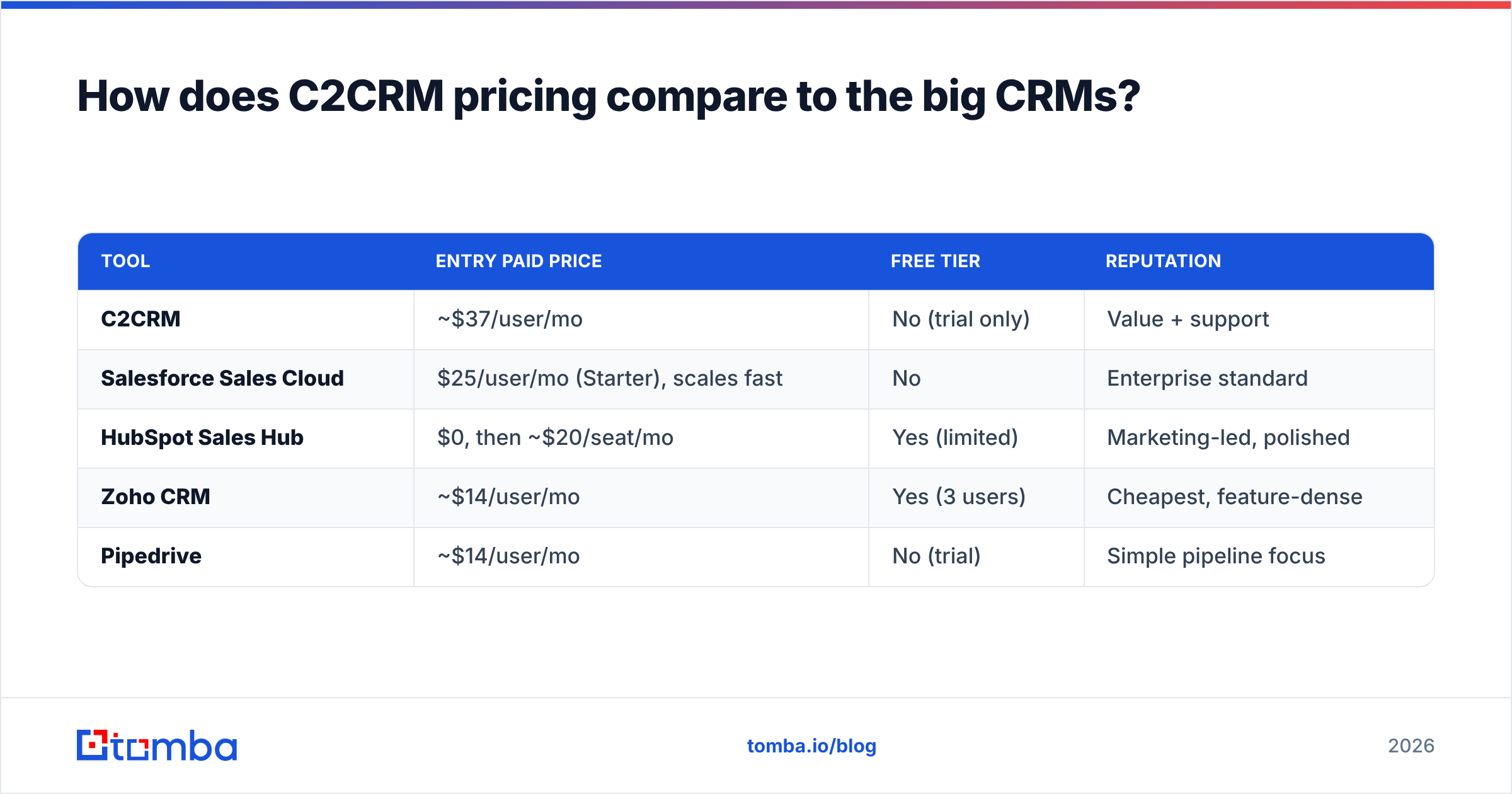 Diagram: How does C2CRM pricing compare to the big CRMs