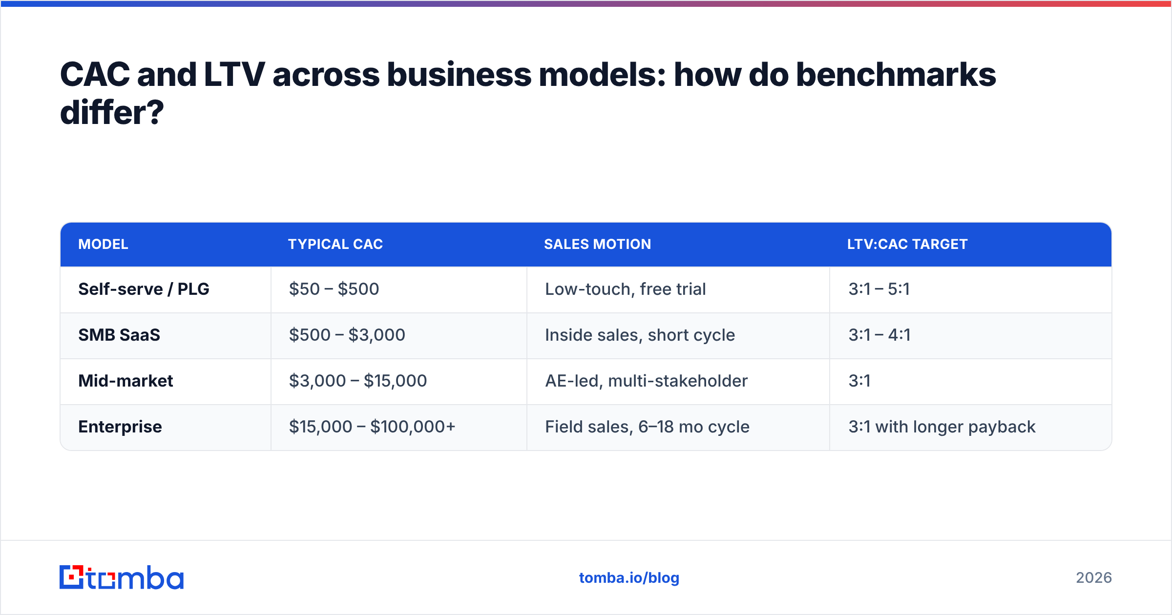 Diagram: CAC and LTV across business models: how do benchmarks differ