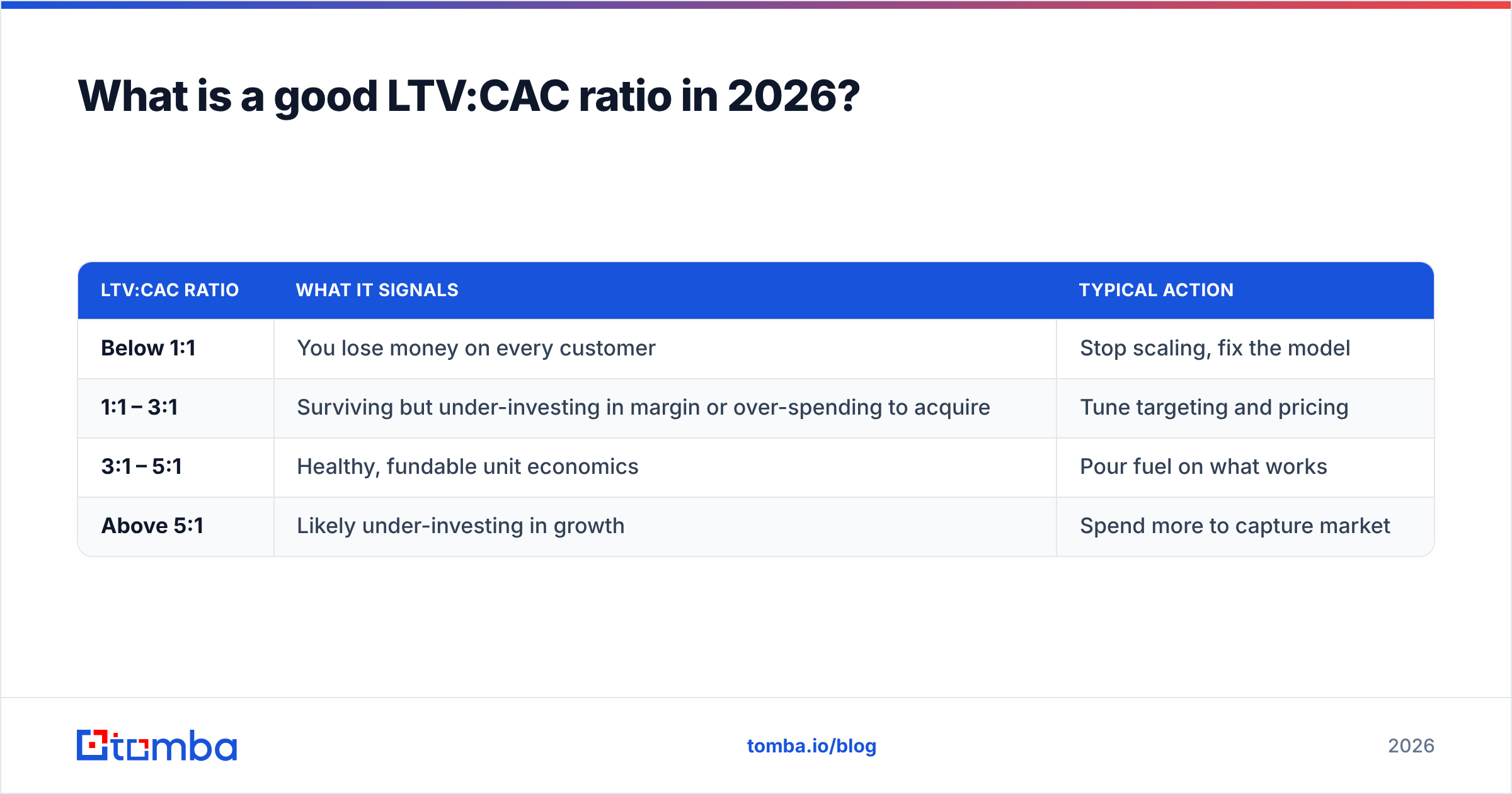 Diagram: What is a good LTV:CAC ratio in 2026