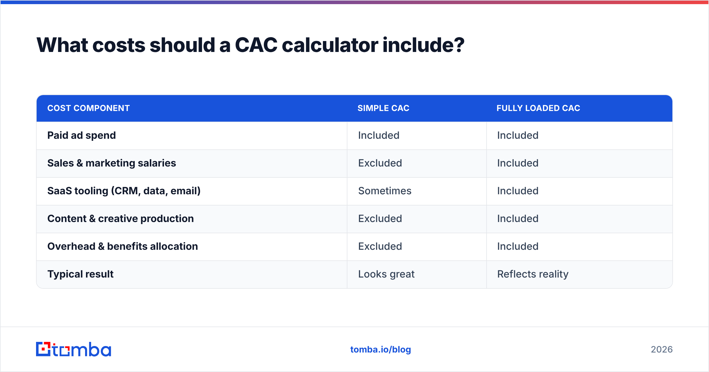Diagram: What costs should a CAC calculator include