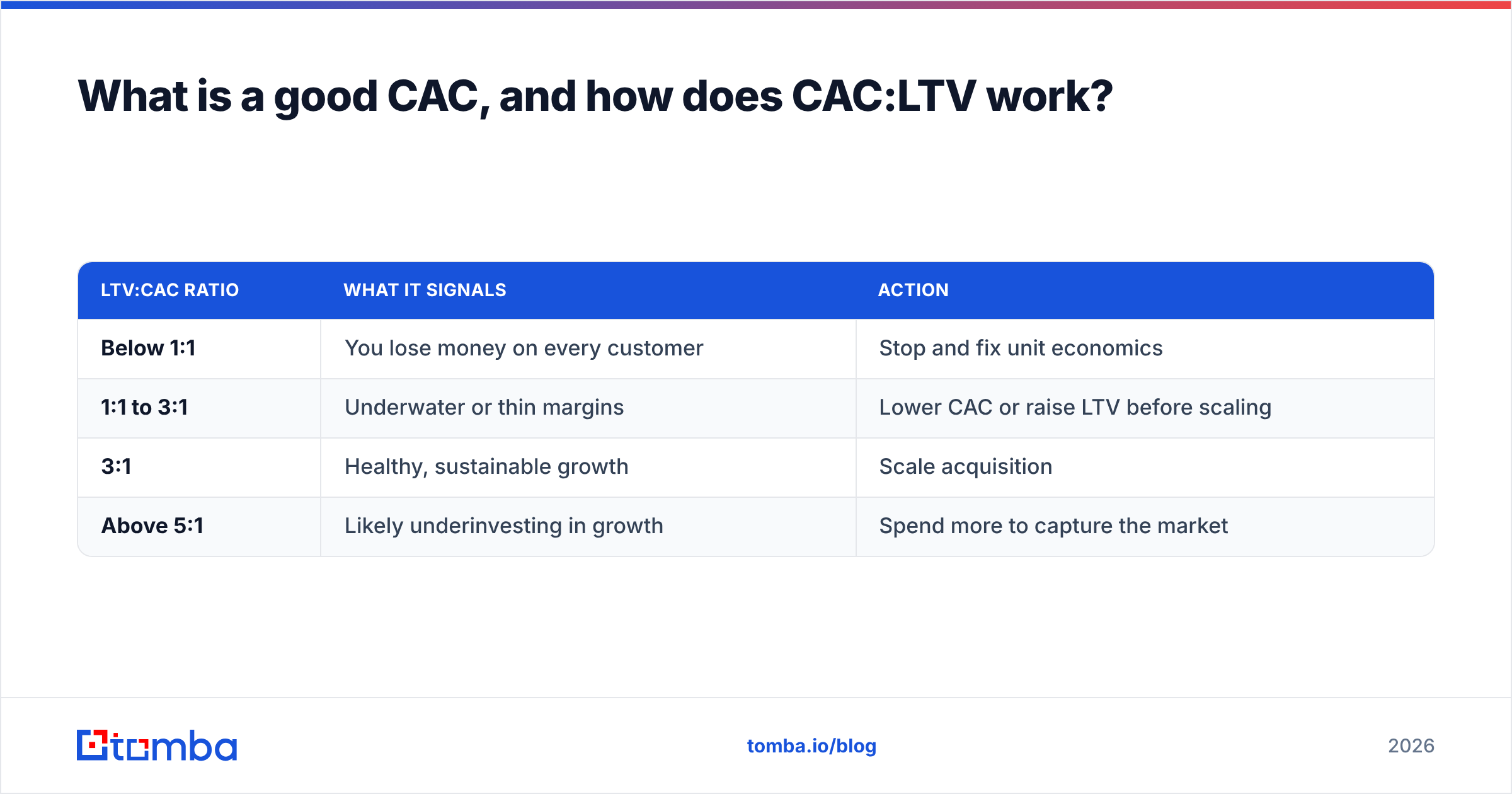 Diagram: What is a good CAC, and how does CAC:LTV work