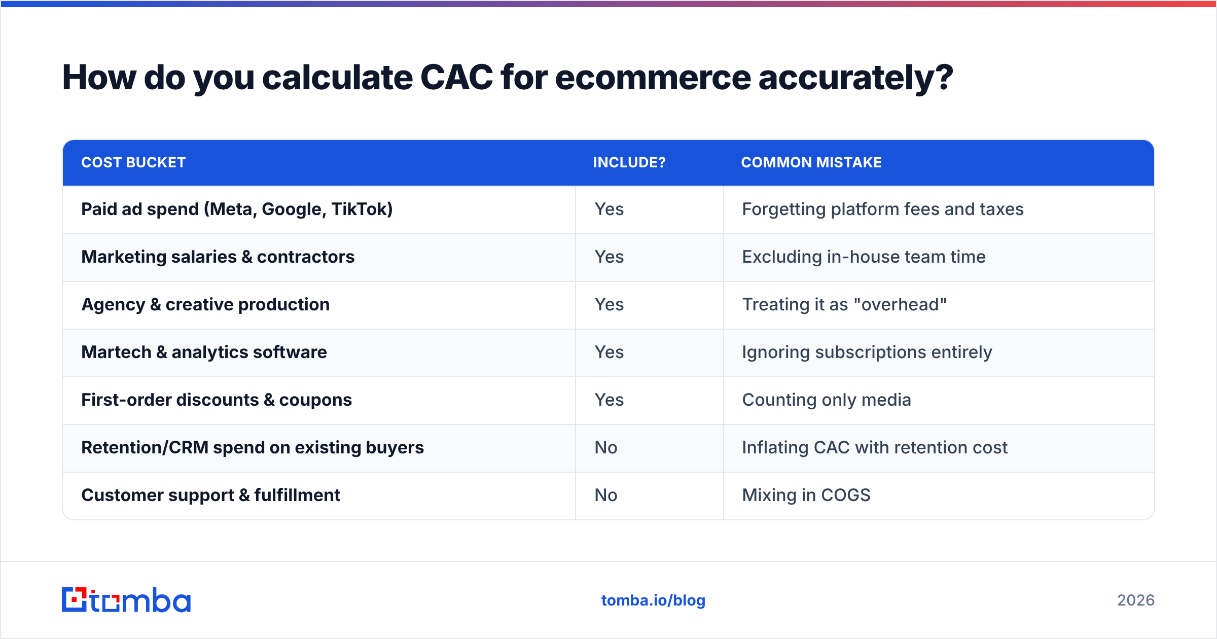 Diagram: How do you calculate CAC for ecommerce accurately