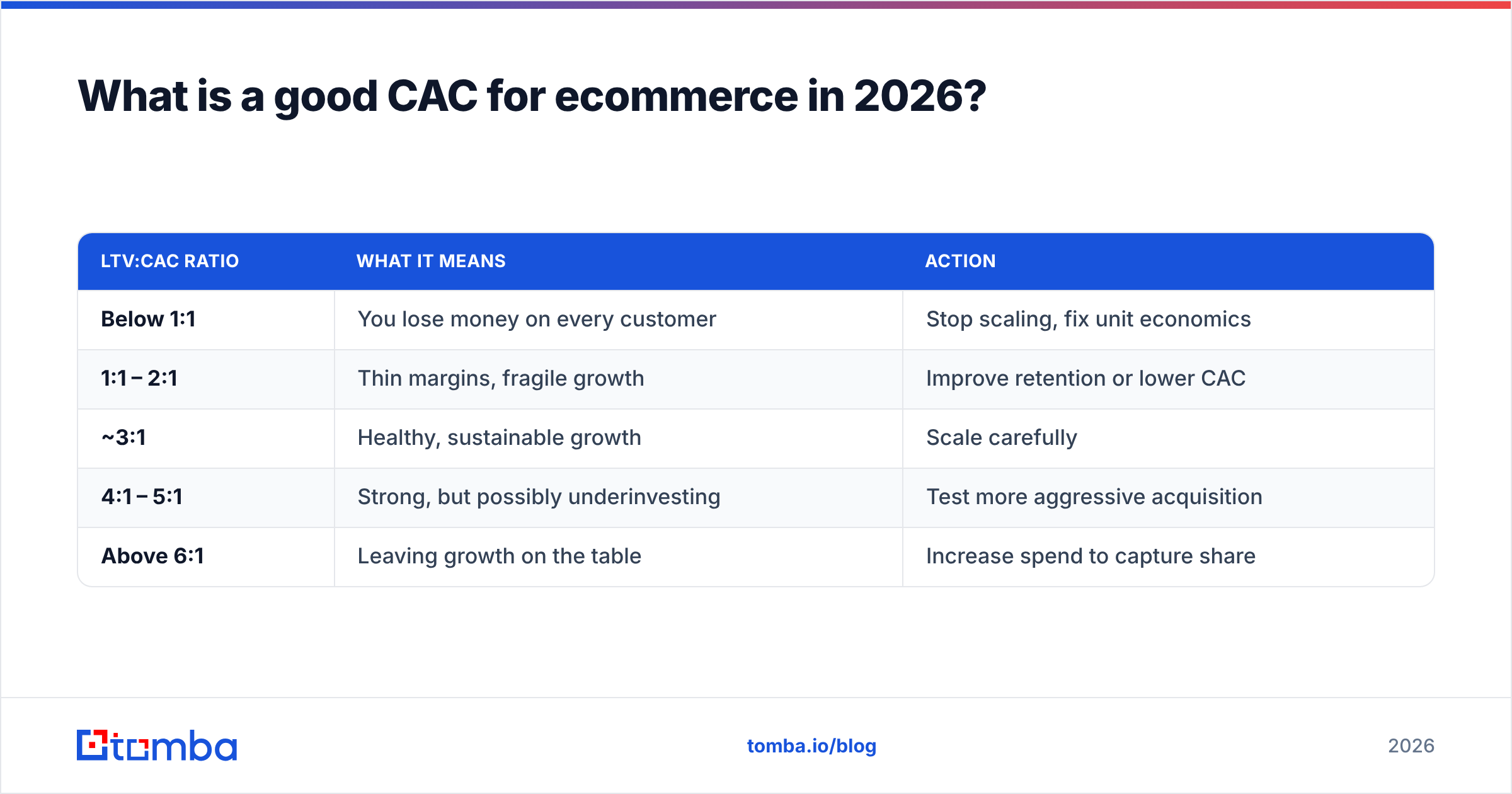 Diagram: What is a good CAC for ecommerce in 2026