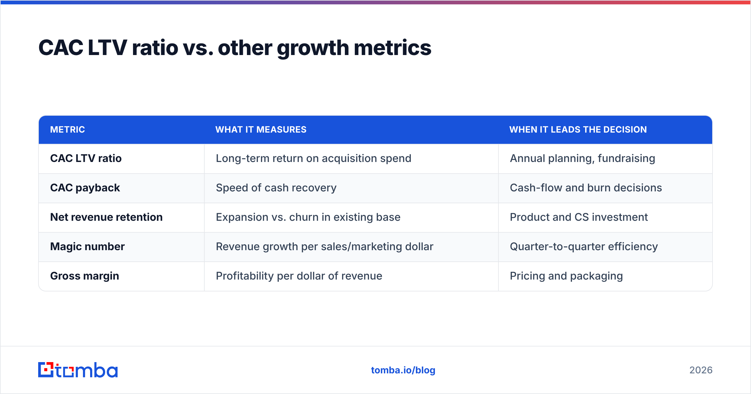 Diagram: CAC LTV ratio vs. other growth metrics