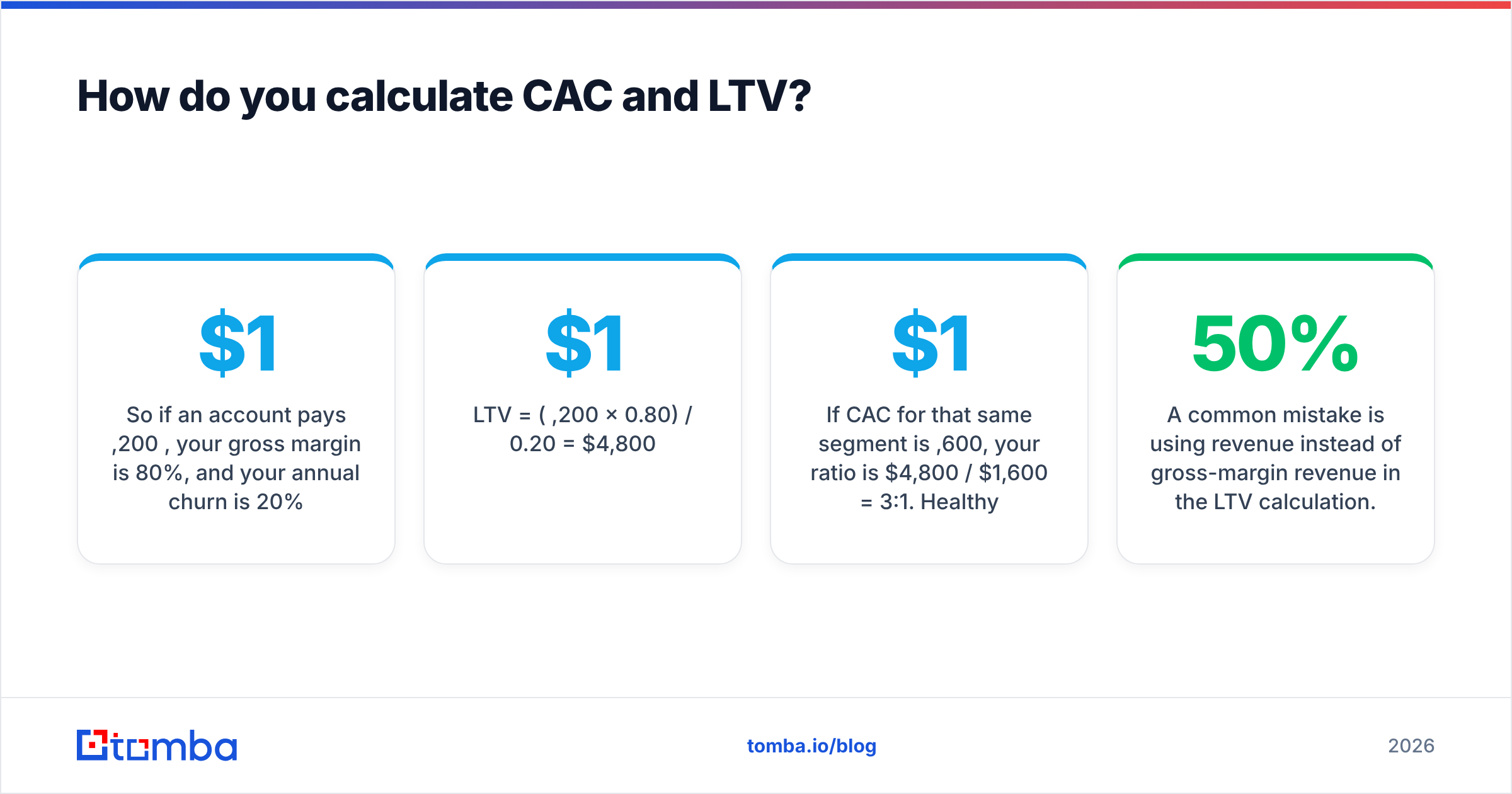 Diagram: How do you calculate CAC and LTV
