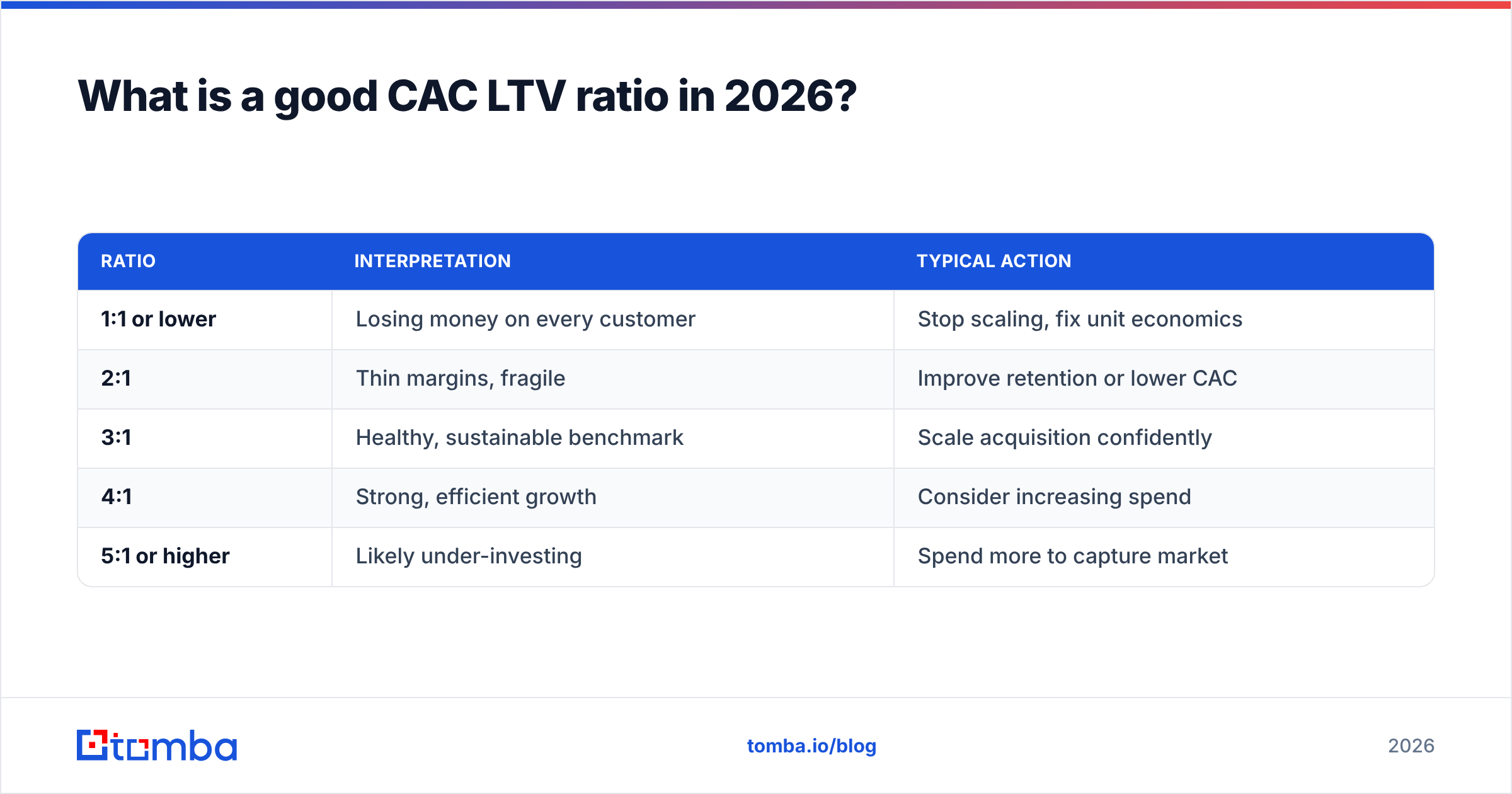 Diagram: What is a good CAC LTV ratio in 2026