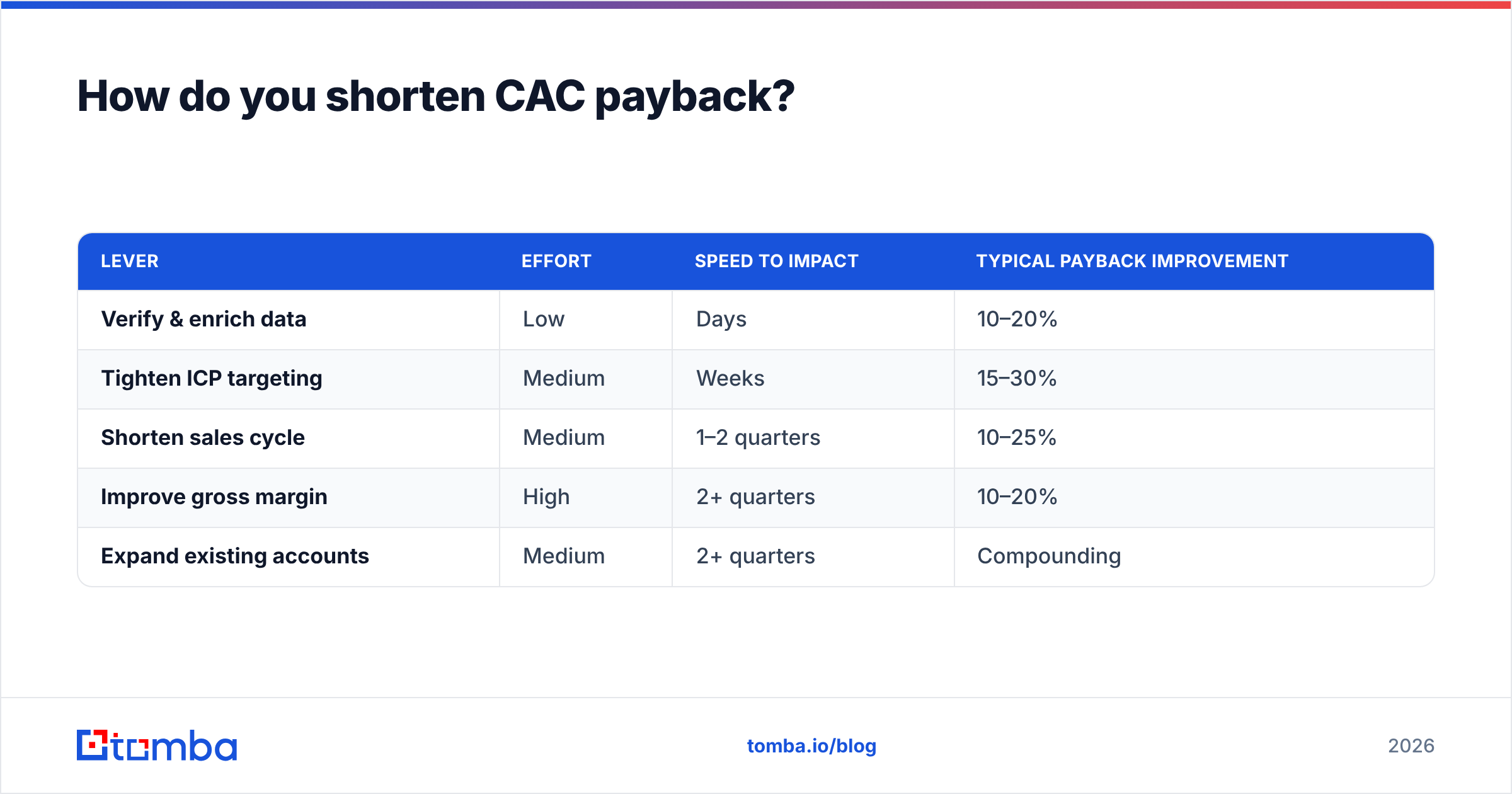 Diagram: How do you shorten CAC payback