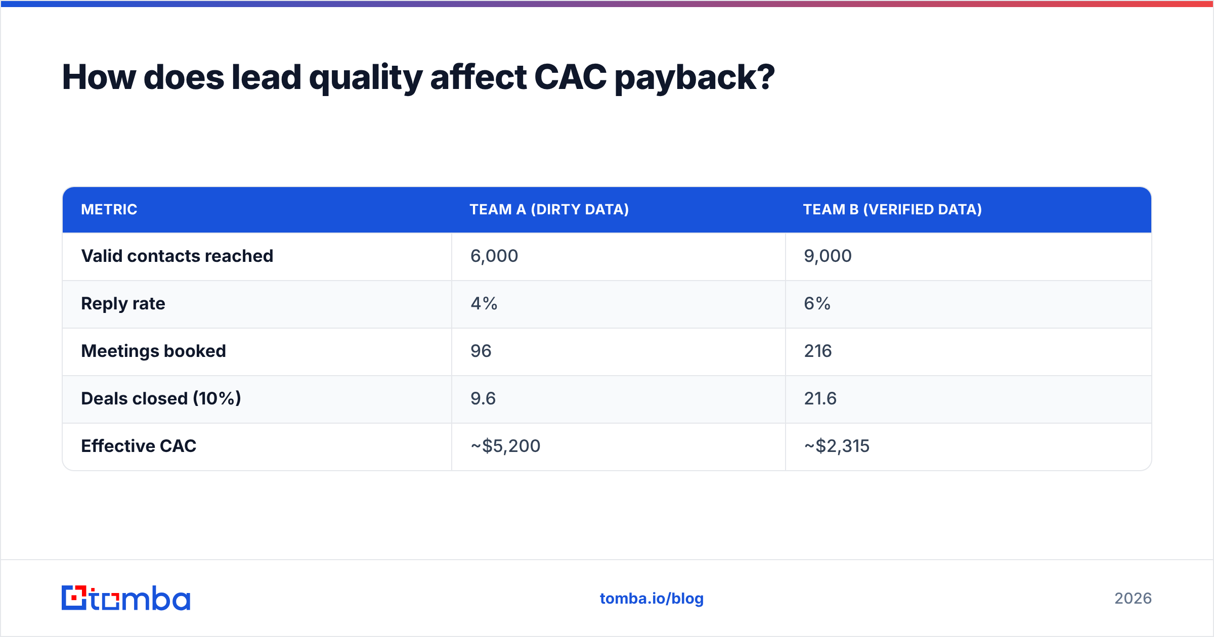 Diagram: How does lead quality affect CAC payback