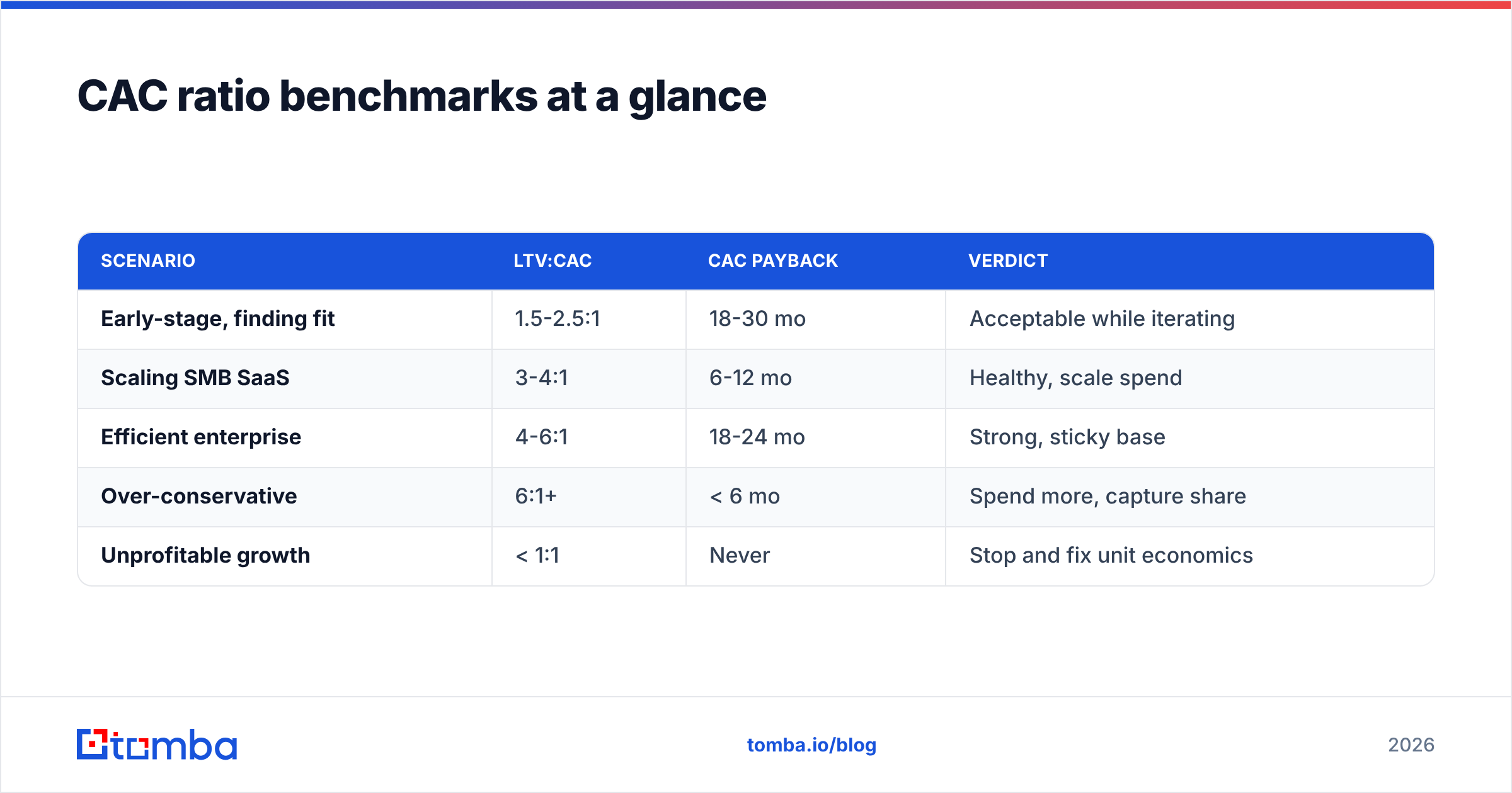 Diagram: CAC ratio benchmarks at a glance