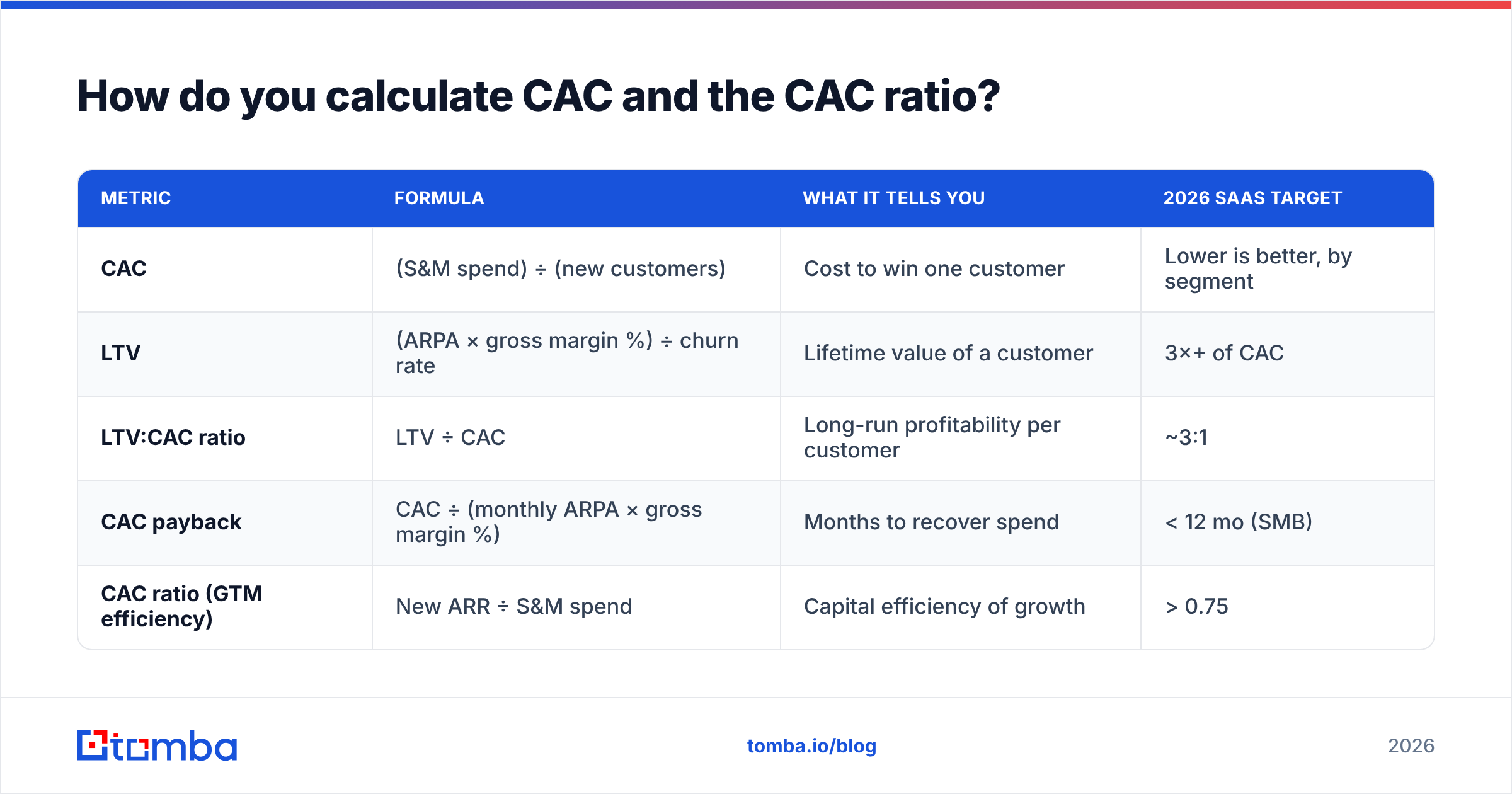 Diagram: How do you calculate CAC and the CAC ratio