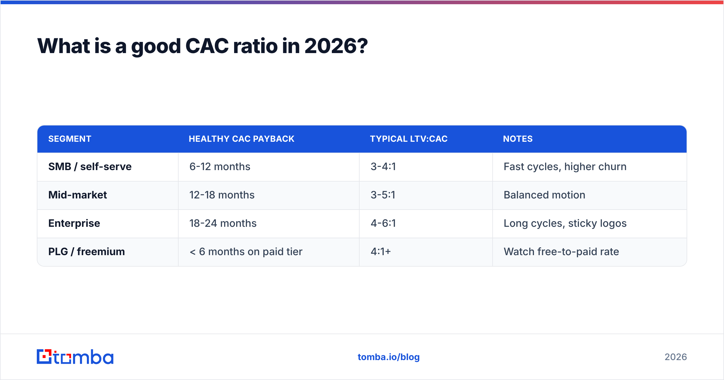 Diagram: What is a good CAC ratio in 2026